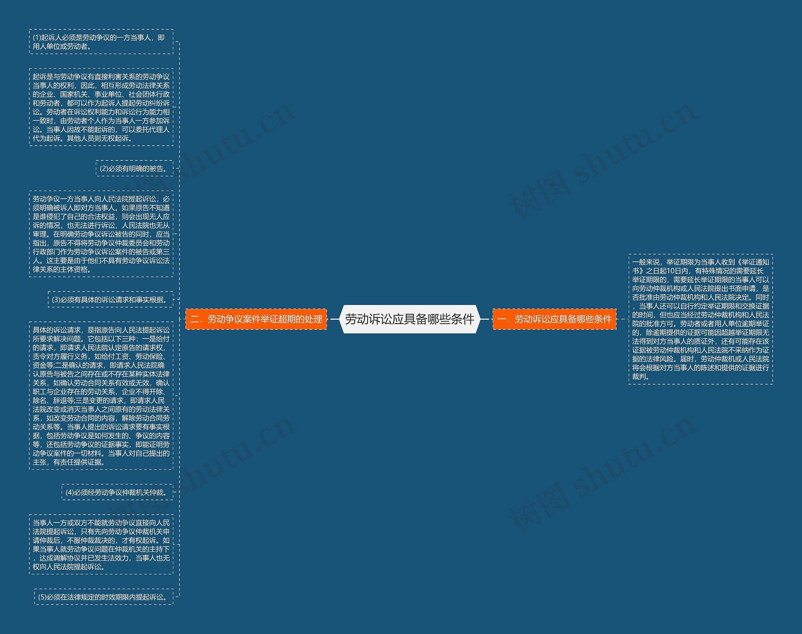 劳动诉讼应具备哪些条件思维导图