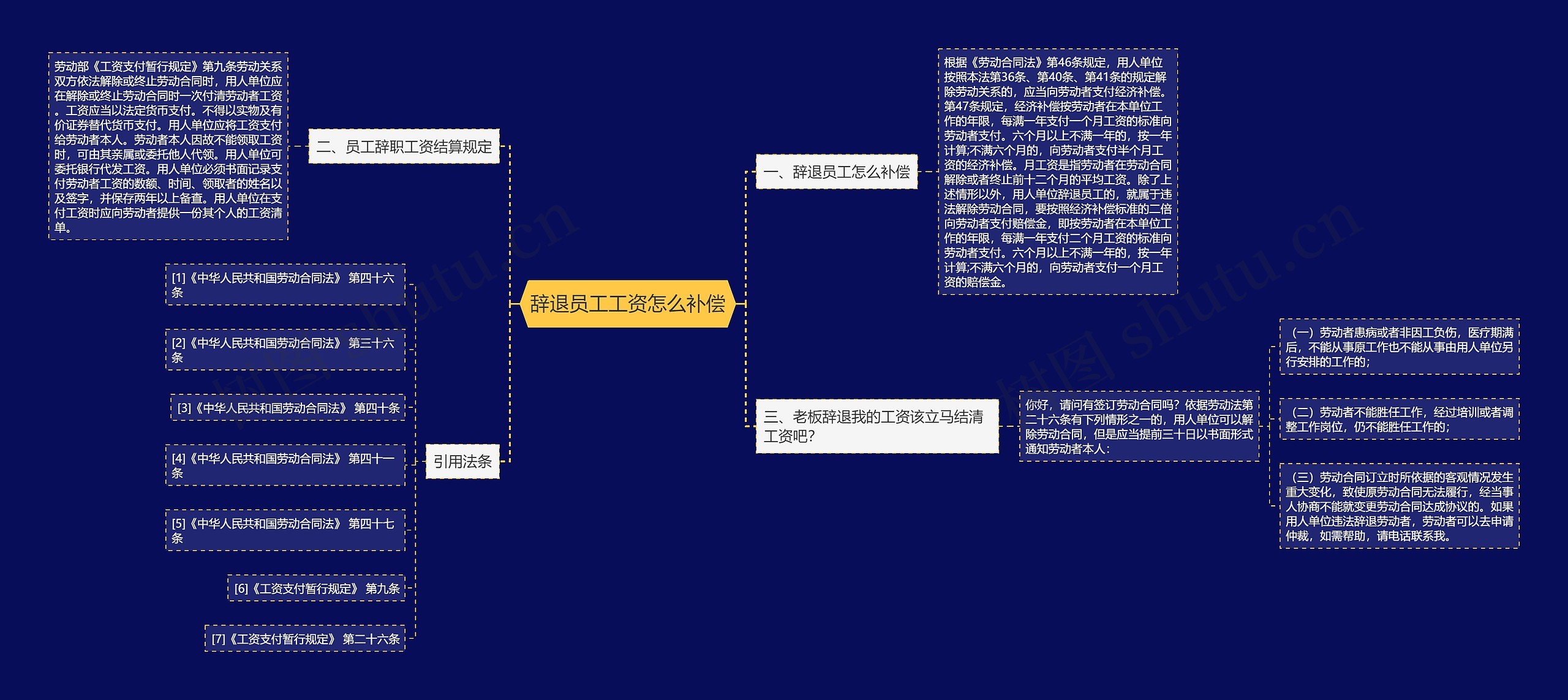 辞退员工工资怎么补偿思维导图