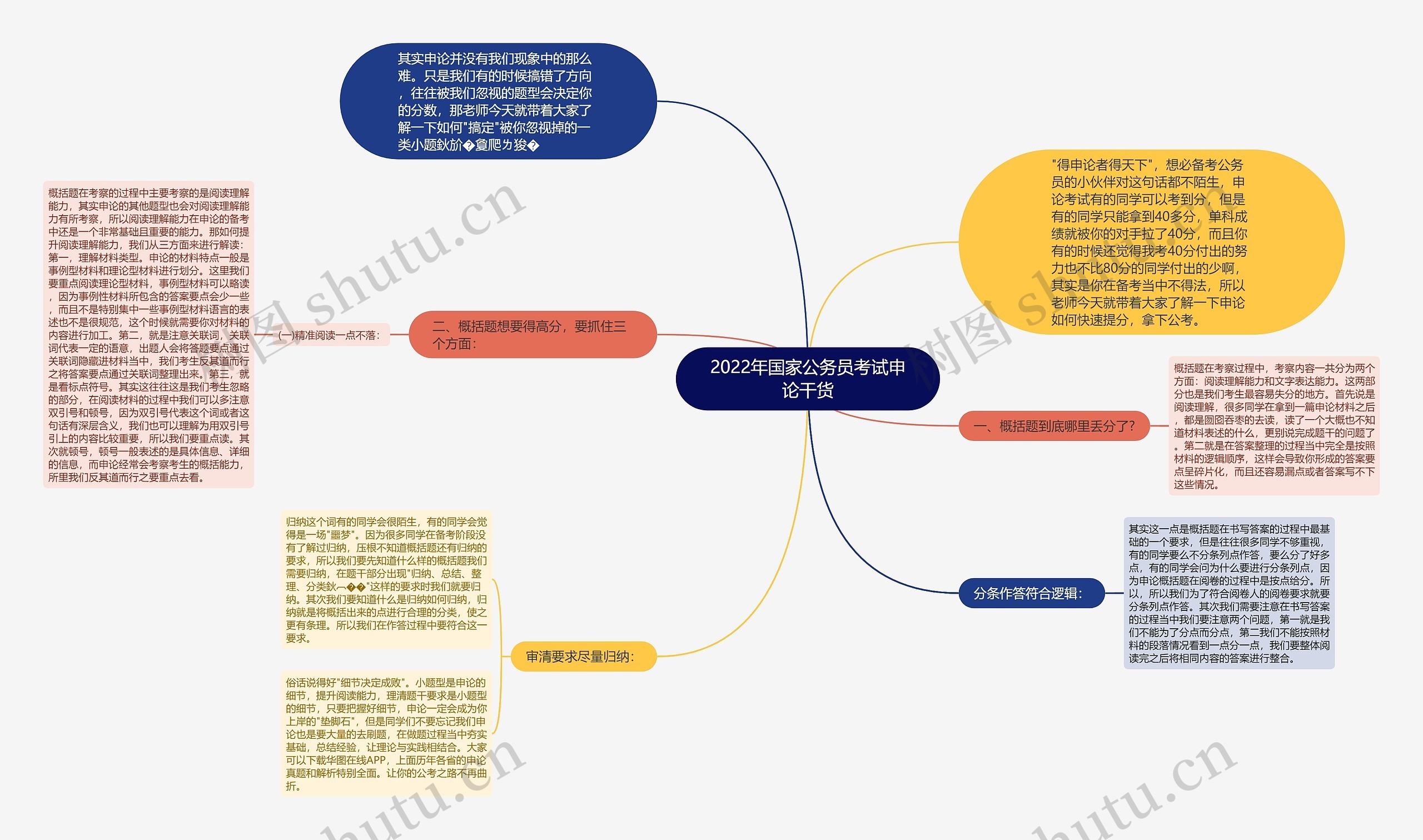 2022年国家公务员考试申论干货思维导图