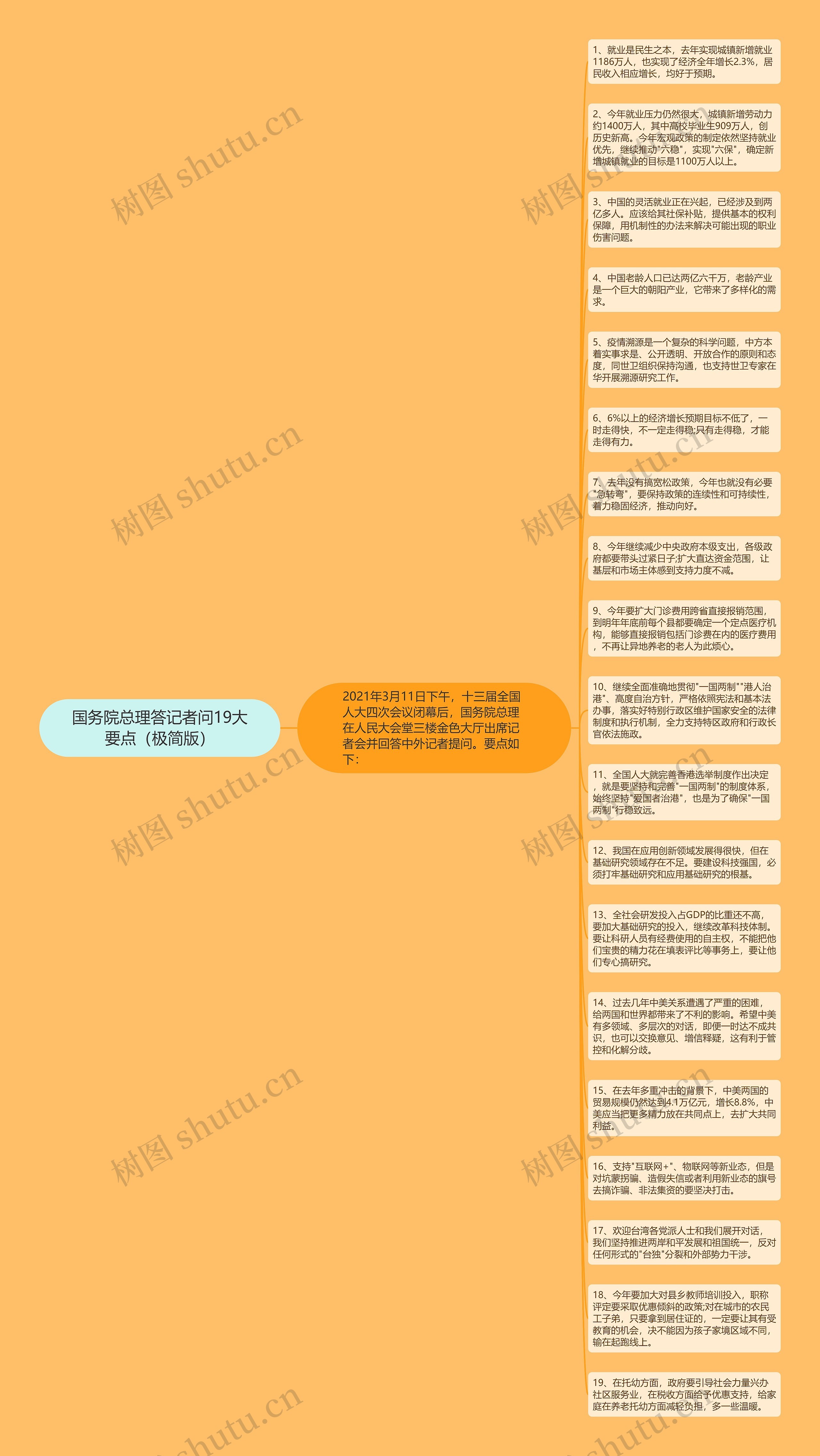 国务院总理答记者问19大要点（极简版）思维导图