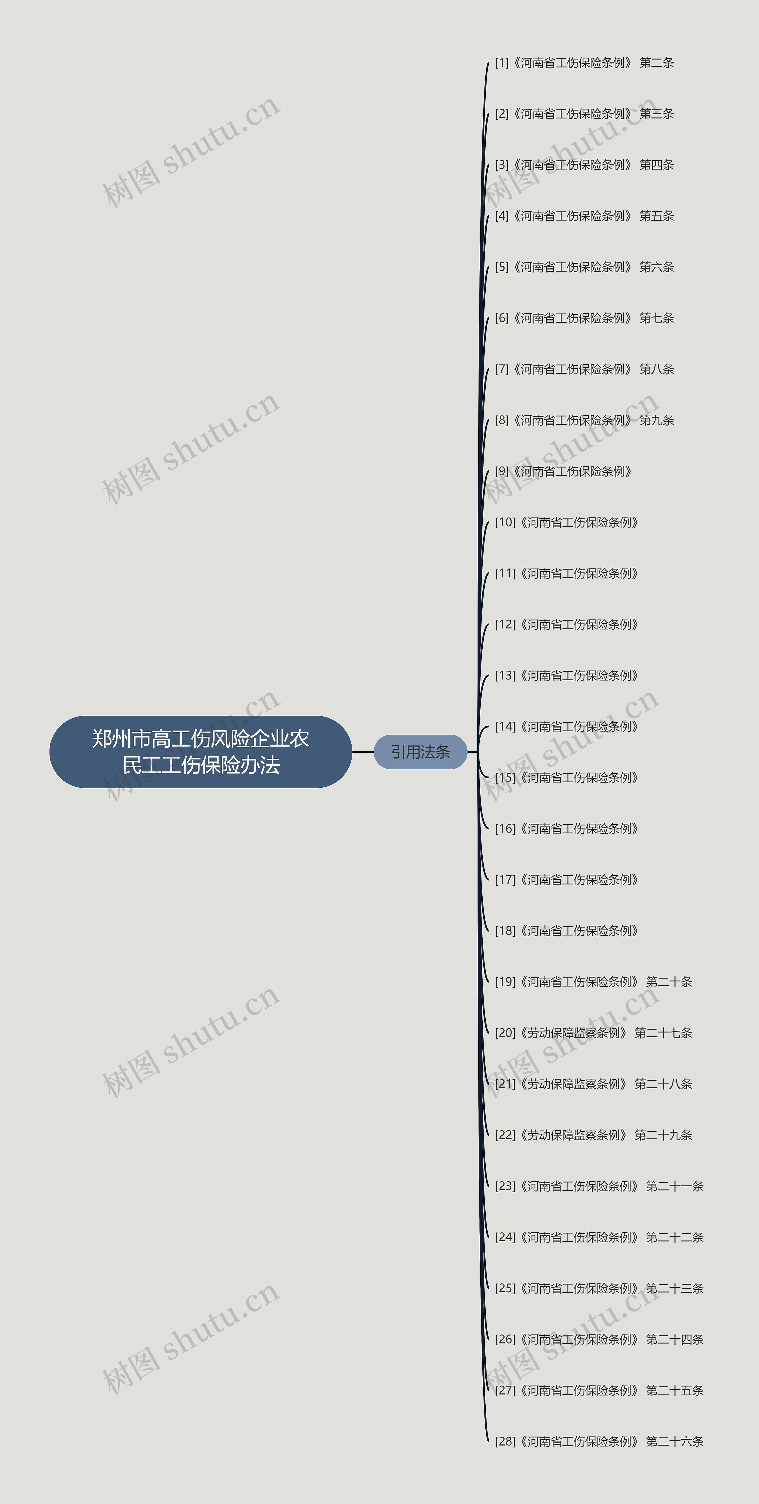 郑州市高工伤风险企业农民工工伤保险办法思维导图