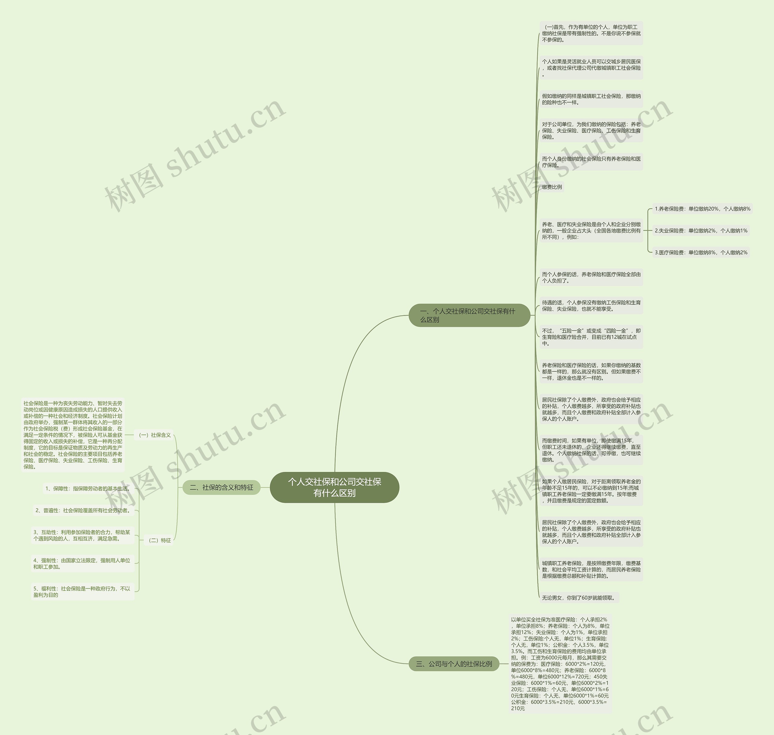 个人交社保和公司交社保有什么区别思维导图