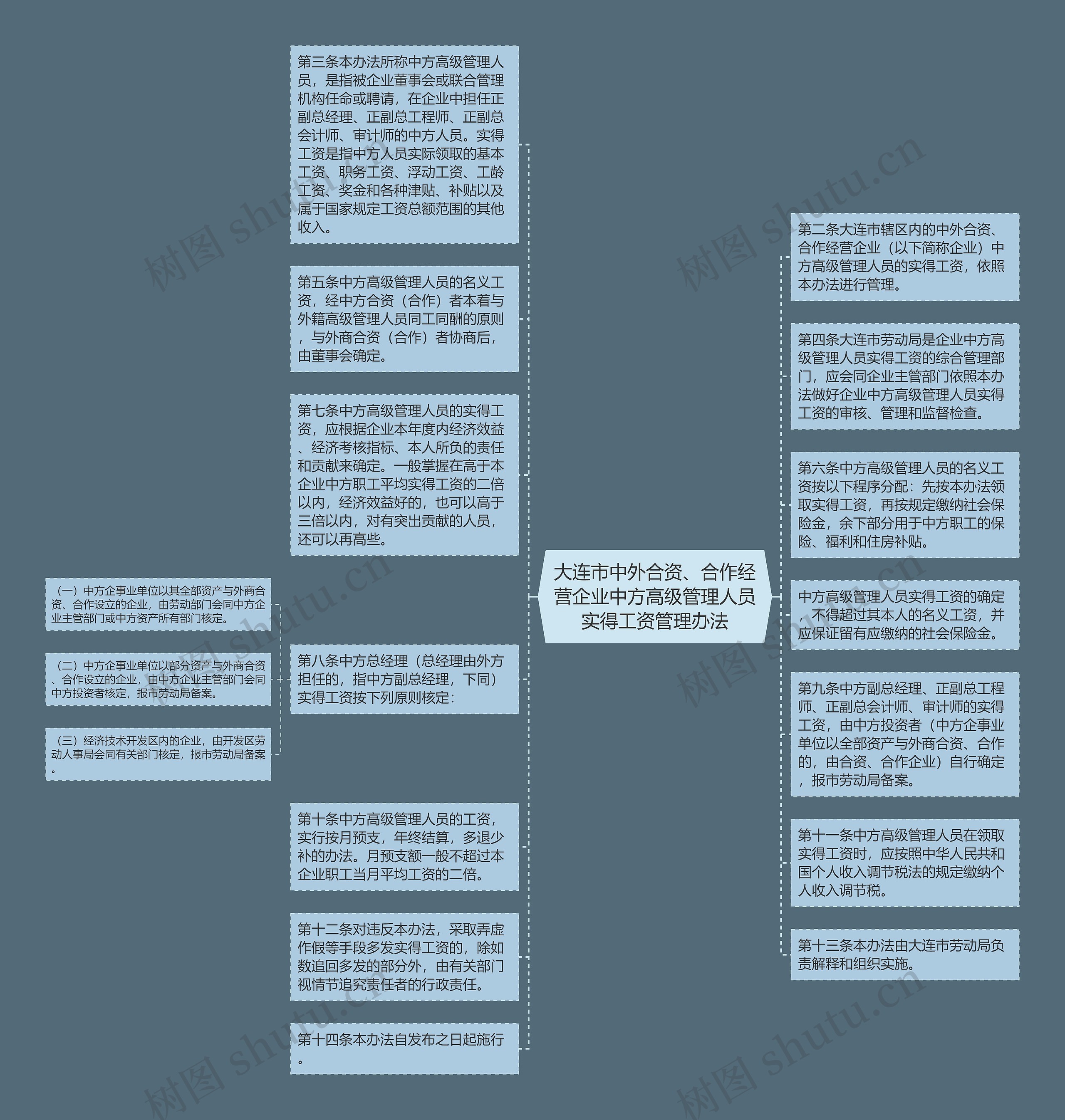 大连市中外合资、合作经营企业中方高级管理人员实得工资管理办法思维导图