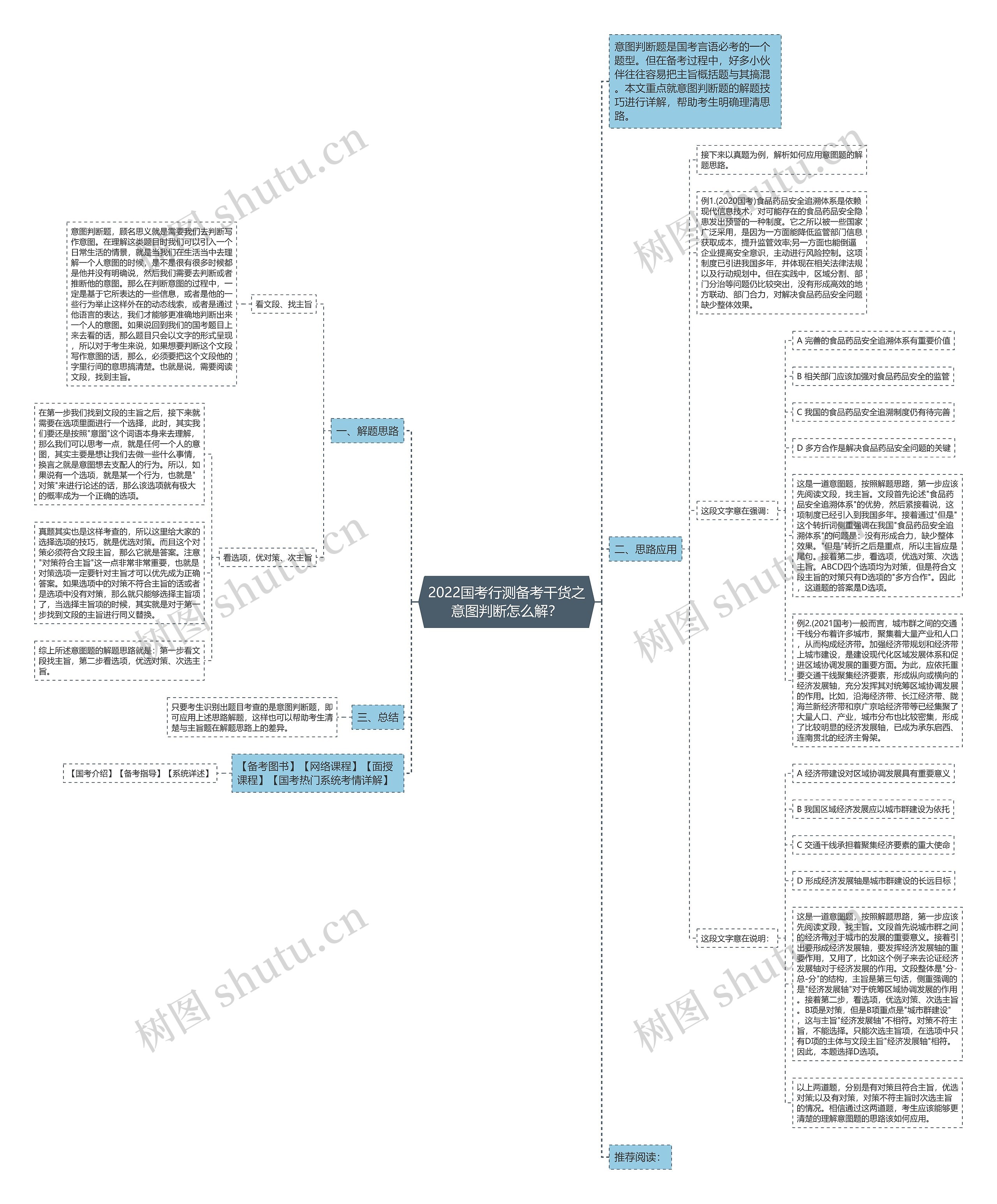 2022国考行测备考干货之意图判断怎么解？思维导图