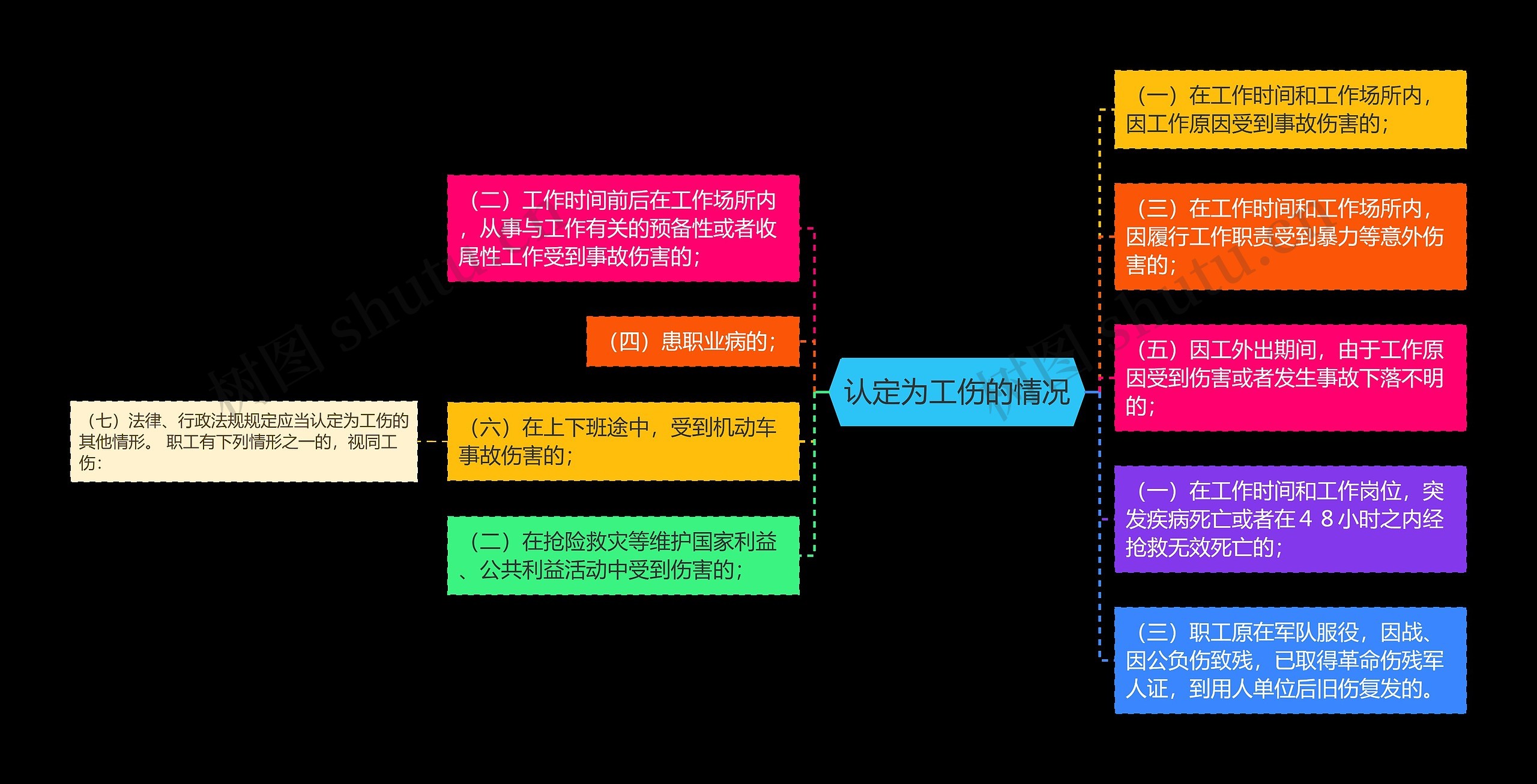 认定为工伤的情况思维导图