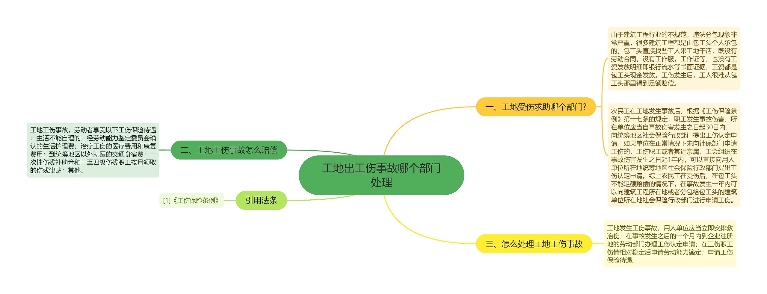 工地出工伤事故哪个部门处理思维导图