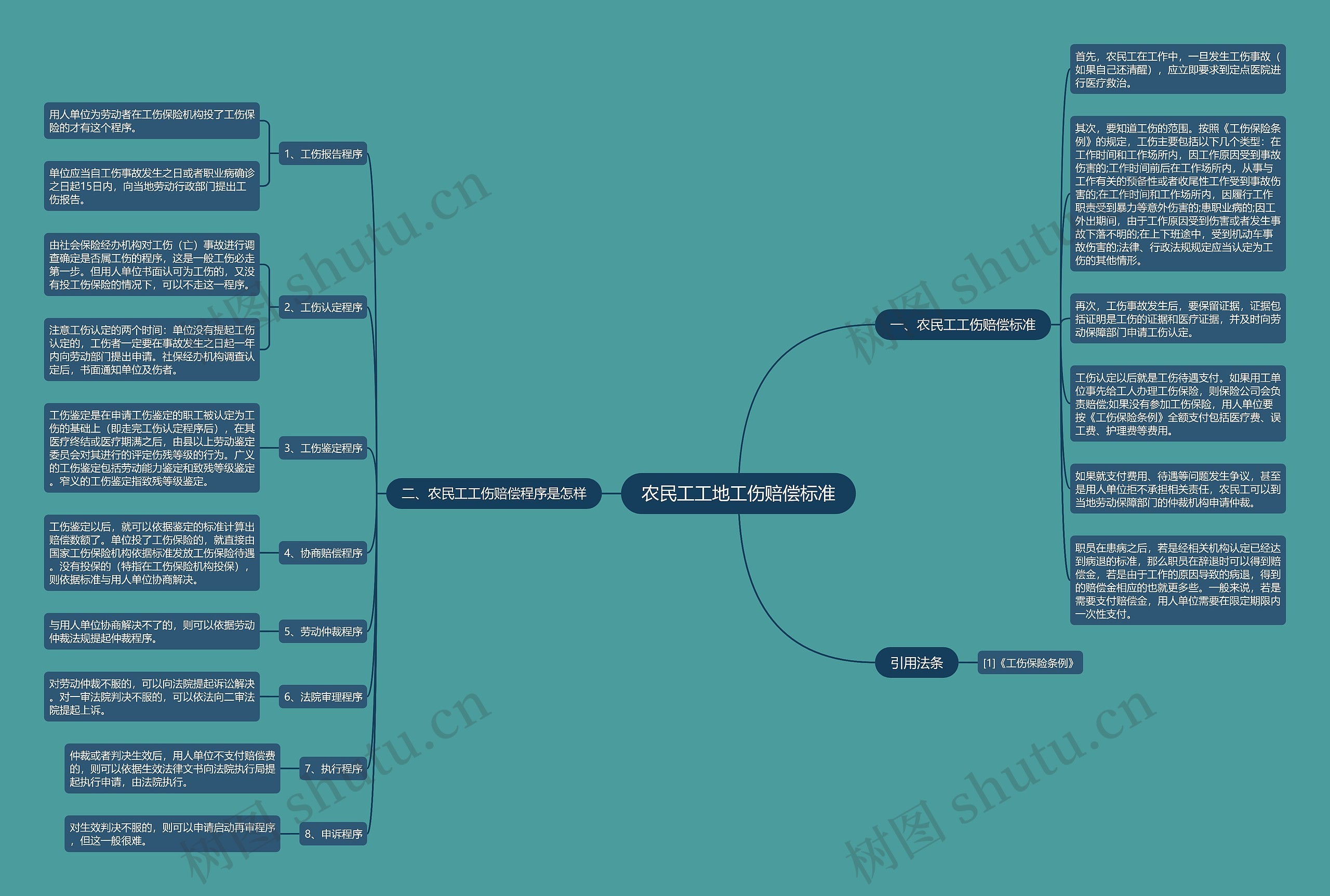 农民工工地工伤赔偿标准思维导图