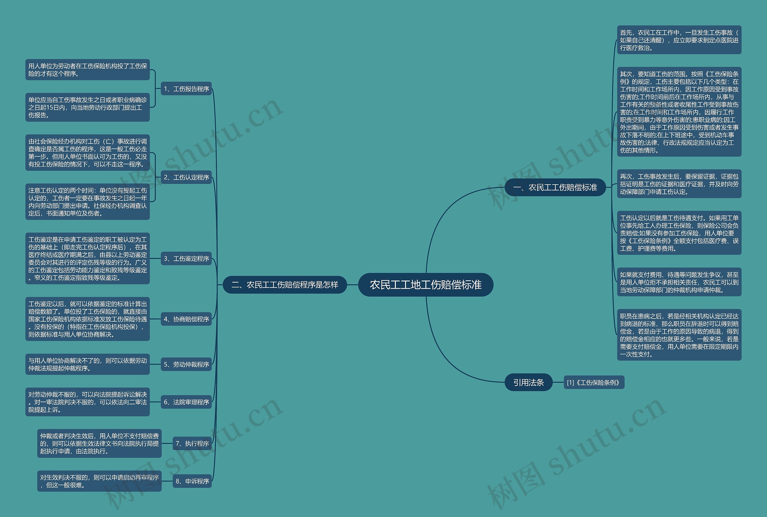 农民工工地工伤赔偿标准思维导图高清图 农民工工地工伤赔偿标准思维导图