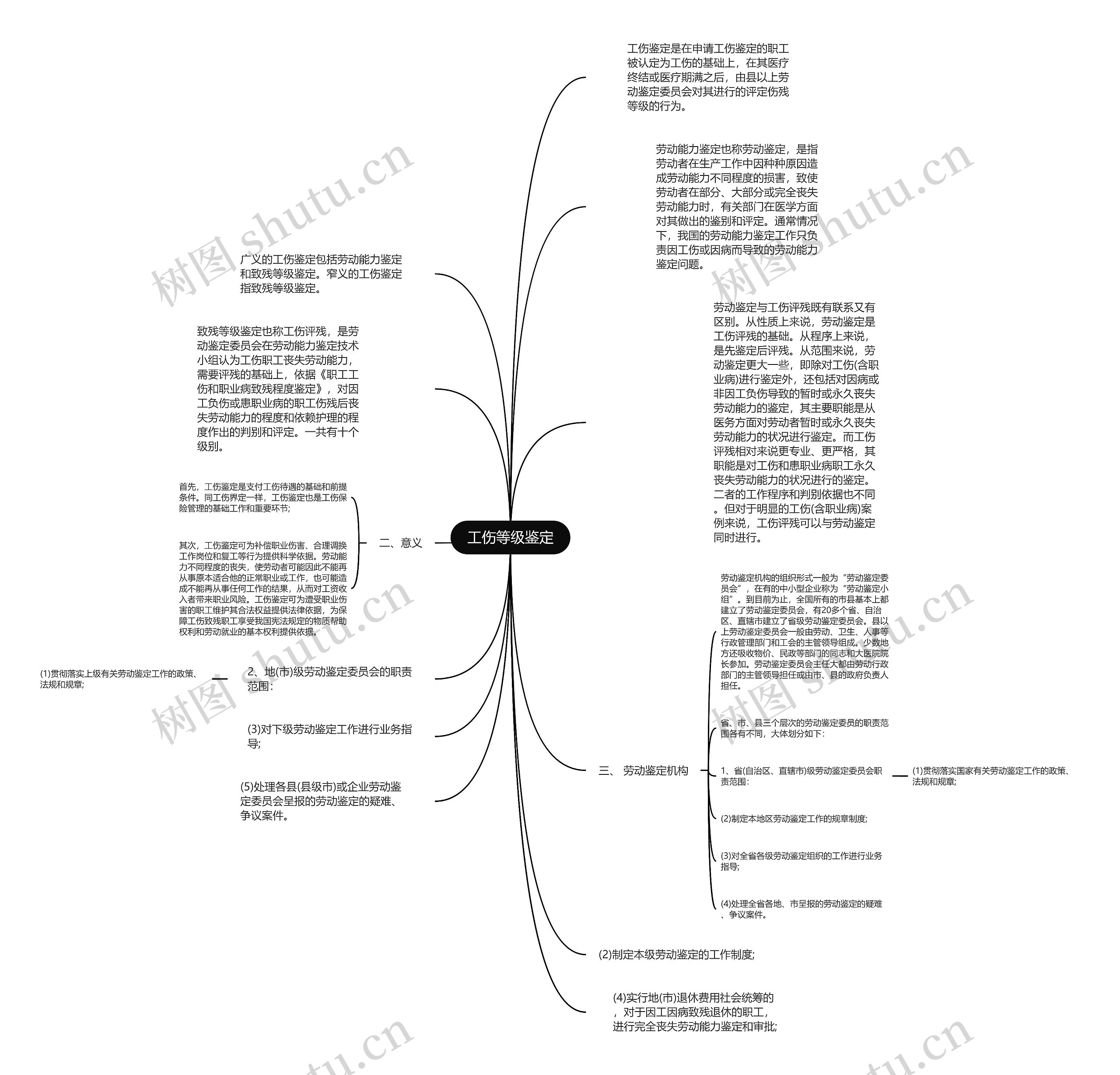 工伤等级鉴定思维导图