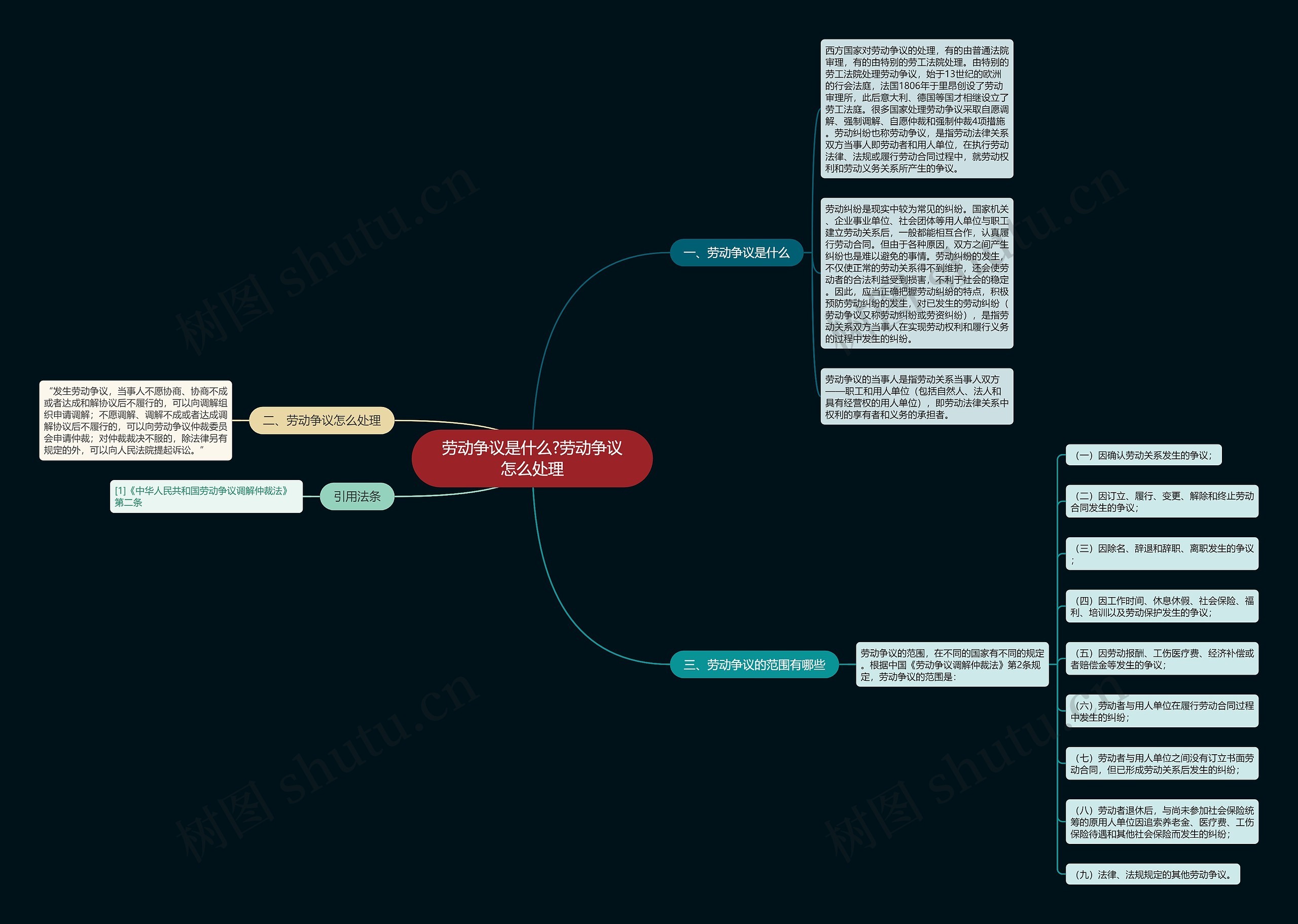 劳动争议是什么?劳动争议怎么处理思维导图