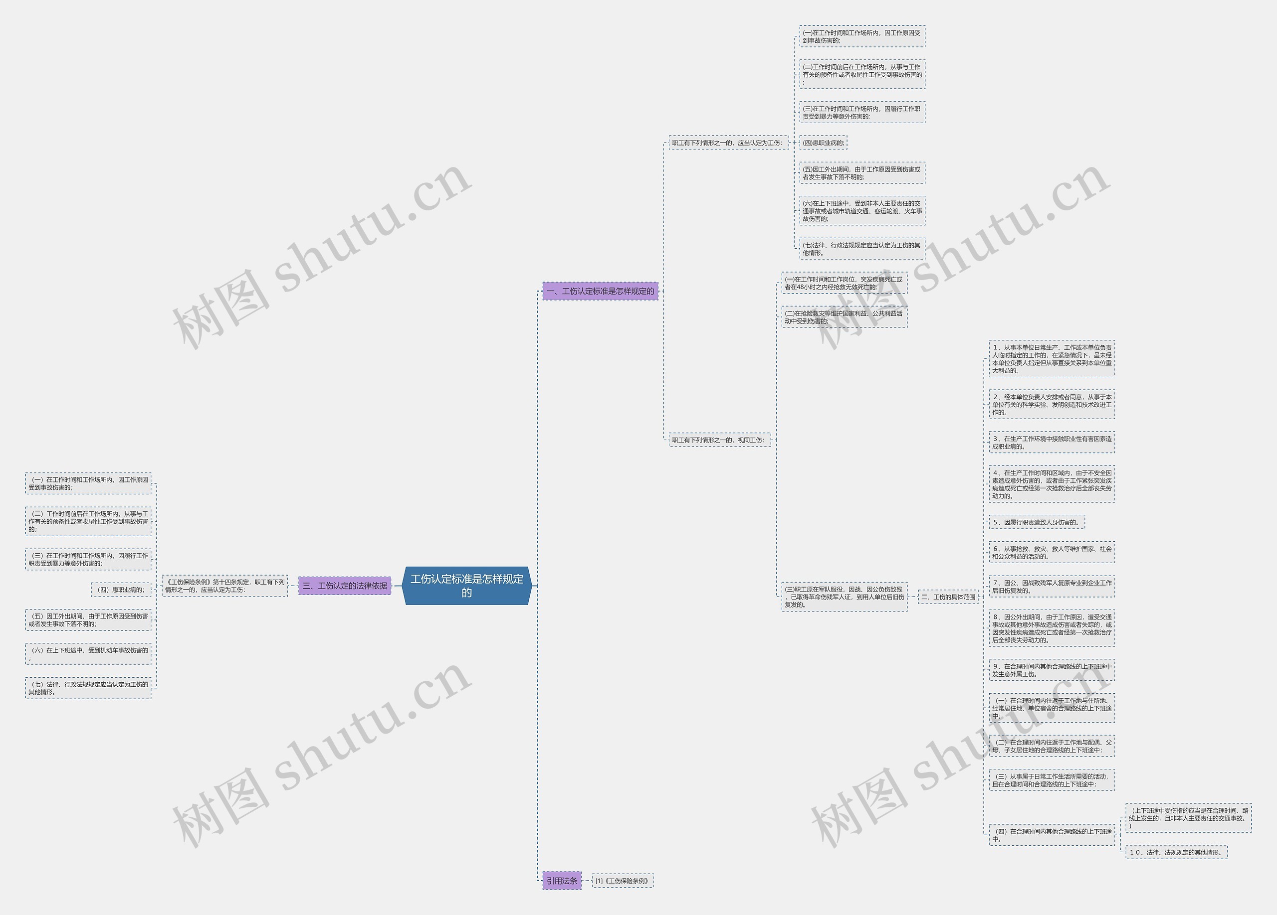工伤认定标准是怎样规定的思维导图