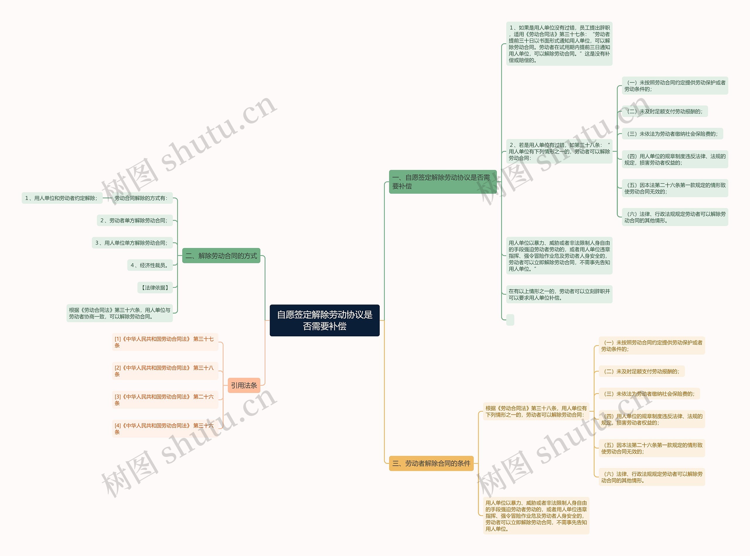 自愿签定解除劳动协议是否需要补偿思维导图