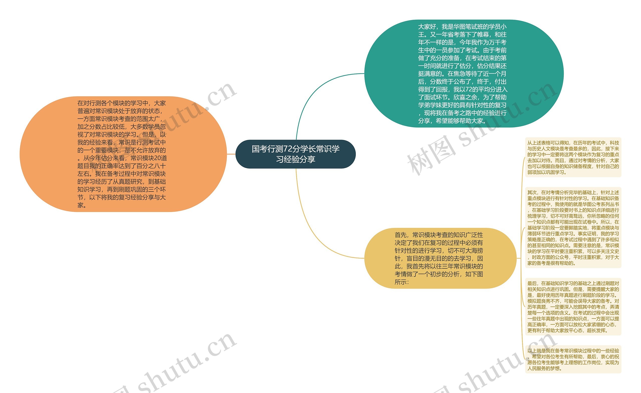 国考行测72分学长常识学习经验分享思维导图