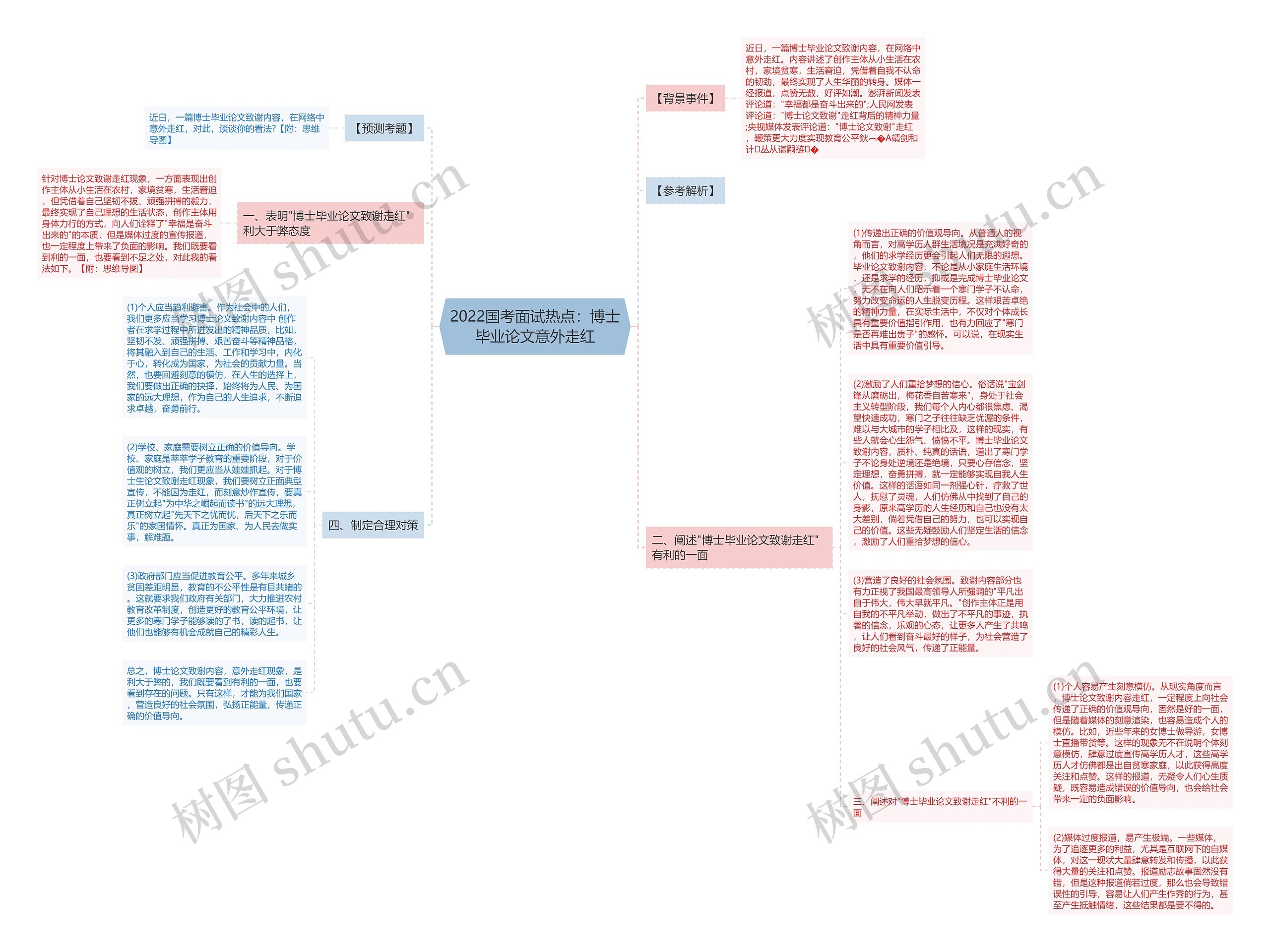 2022国考面试热点：博士毕业论文意外走红思维导图
