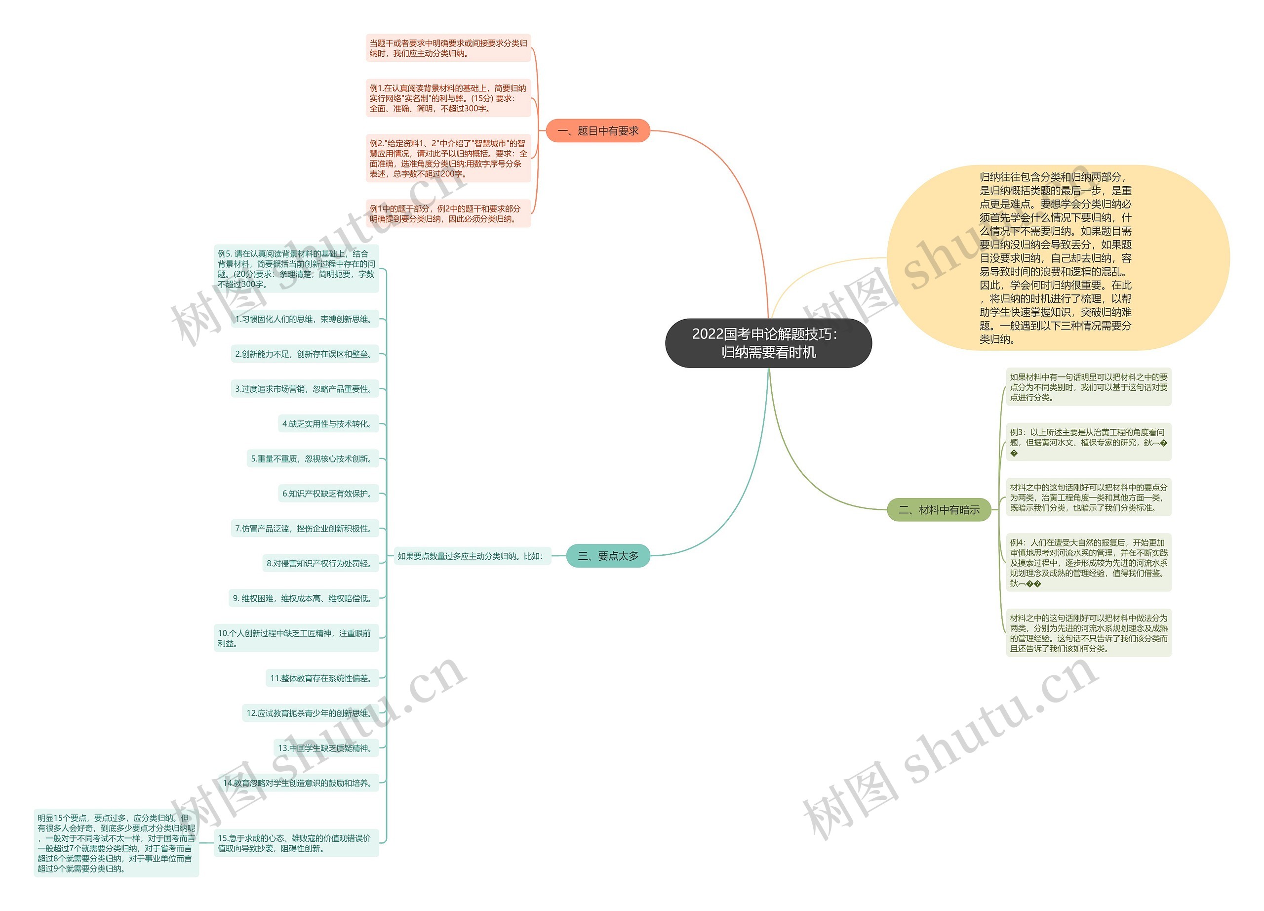 2022国考申论解题技巧：归纳需要看时机思维导图