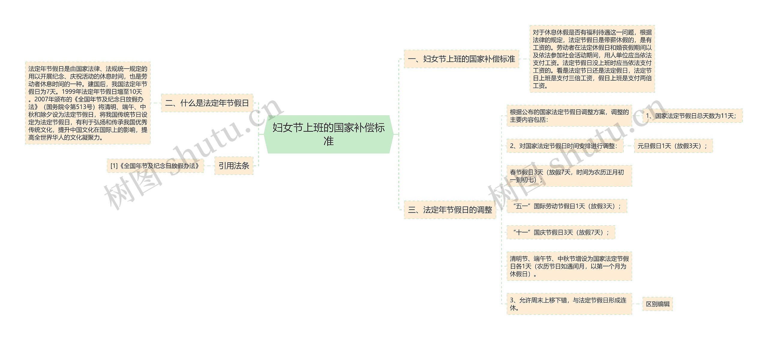 妇女节上班的国家补偿标准思维导图