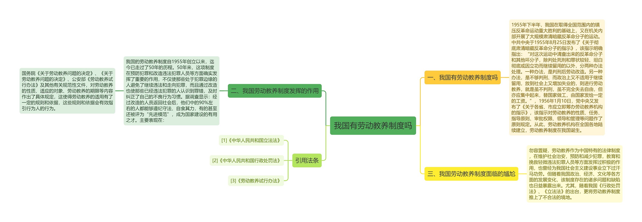 我国有劳动教养制度吗思维导图