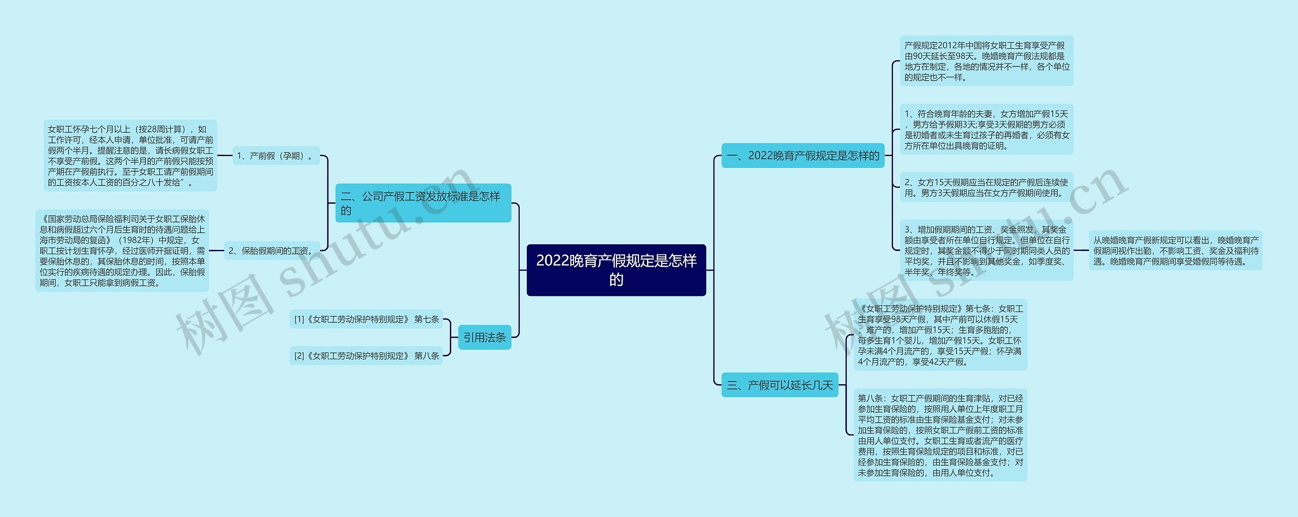 2022晚育产假规定是怎样的思维导图