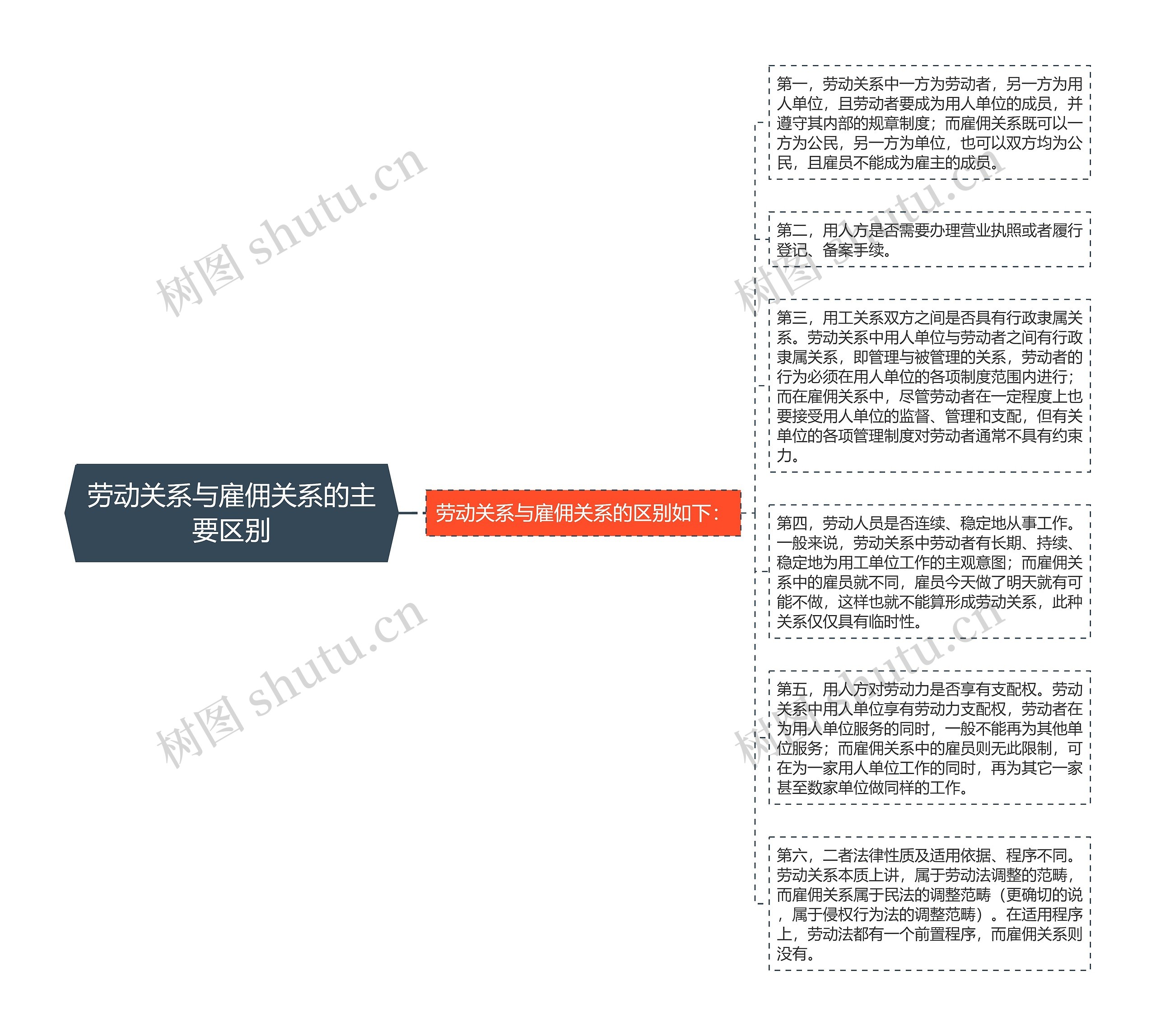 劳动关系与雇佣关系的主要区别思维导图