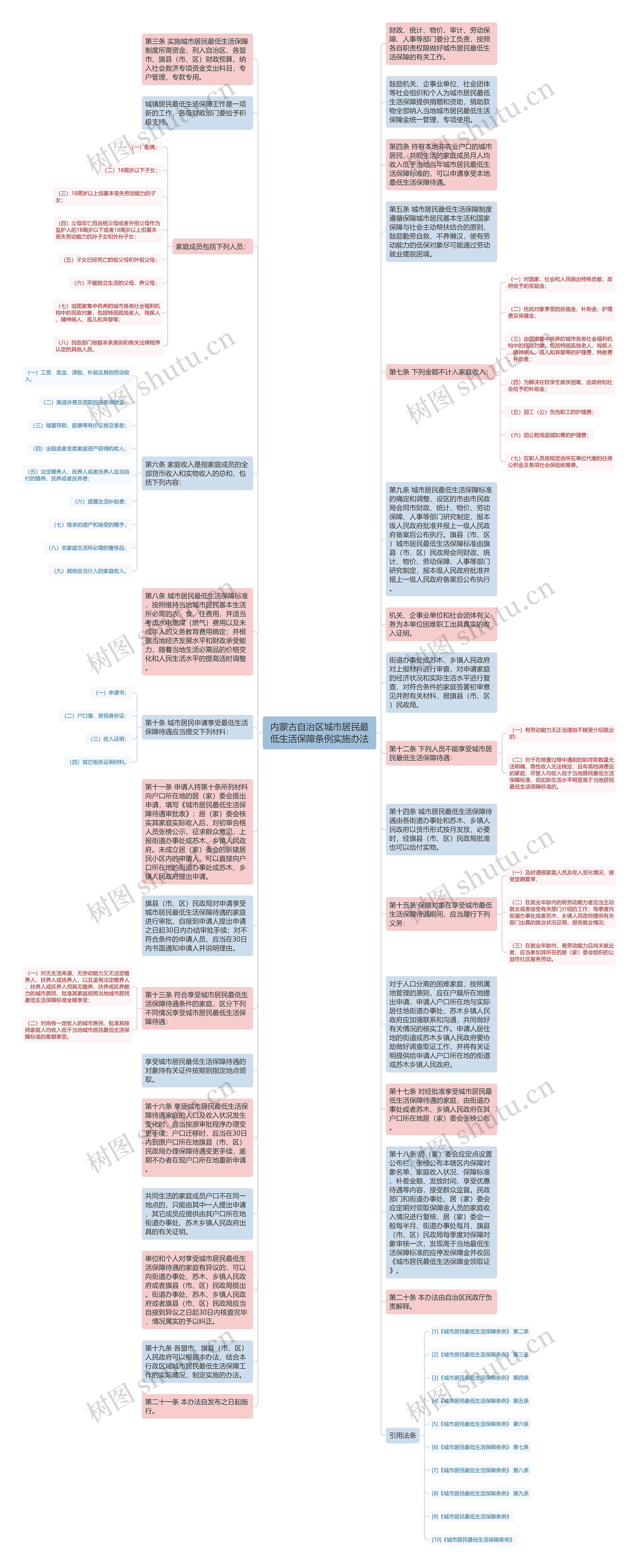 内蒙古自治区城市居民最低生活保障条例实施办法思维导图
