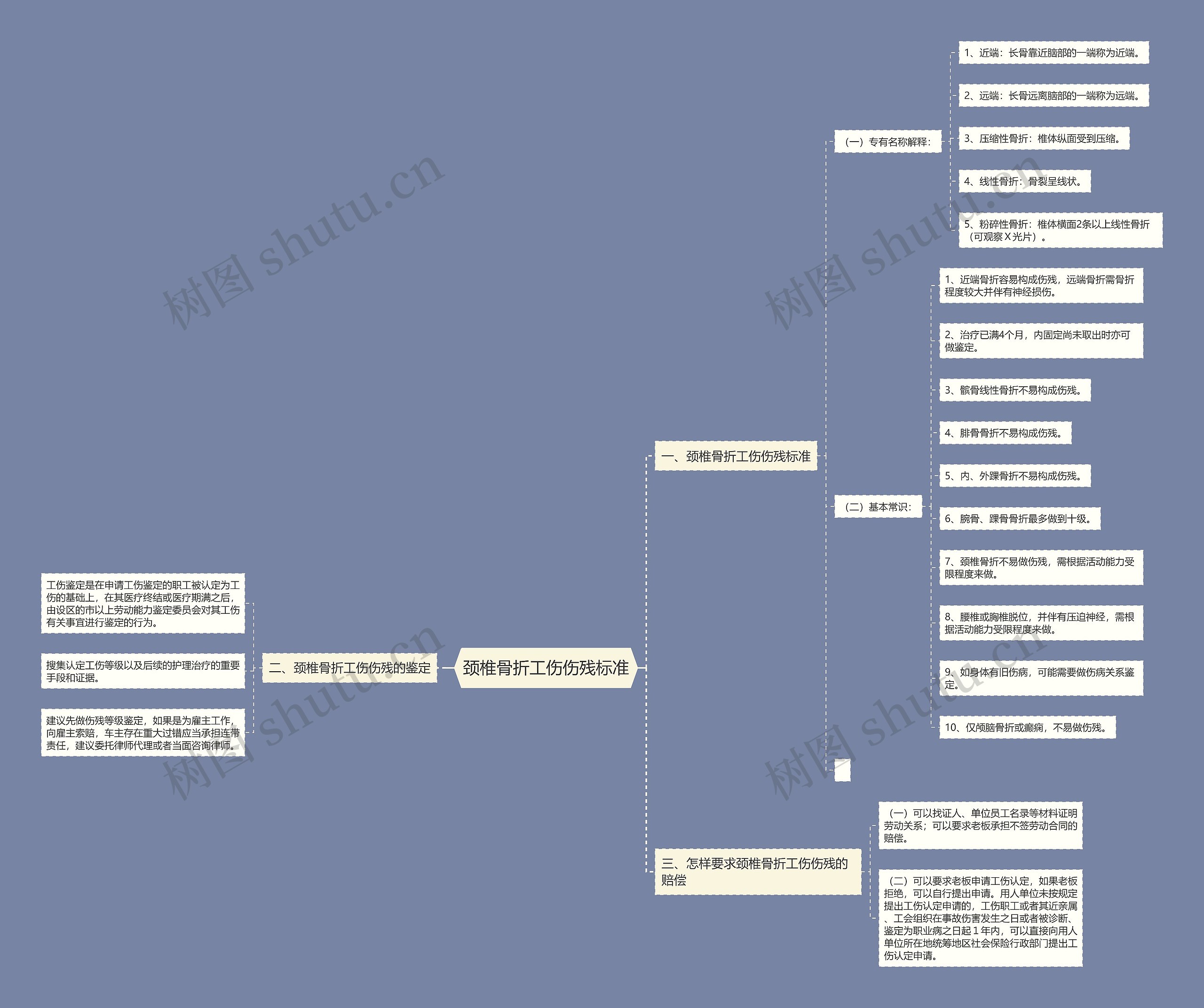 颈椎骨折工伤伤残标准思维导图