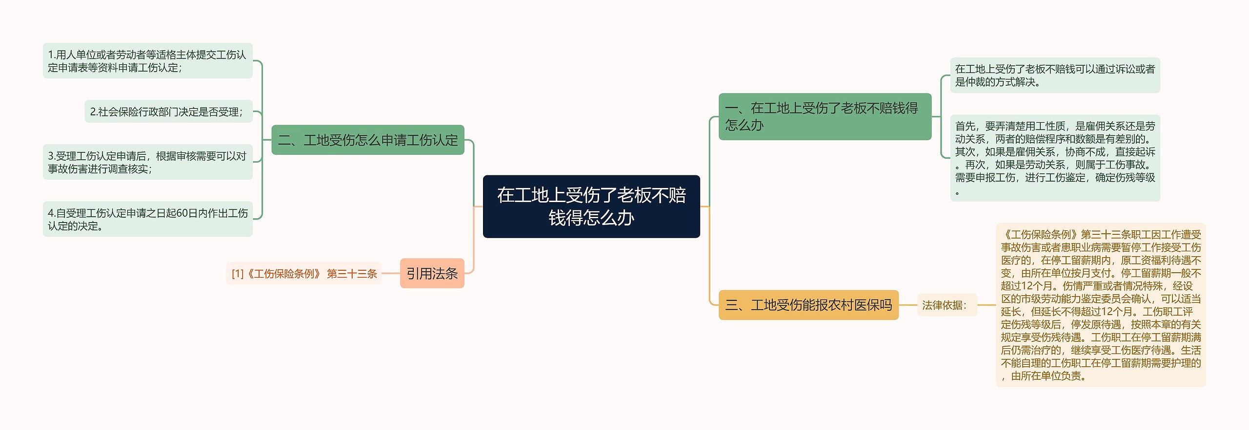 在工地上受伤了老板不赔钱得怎么办思维导图