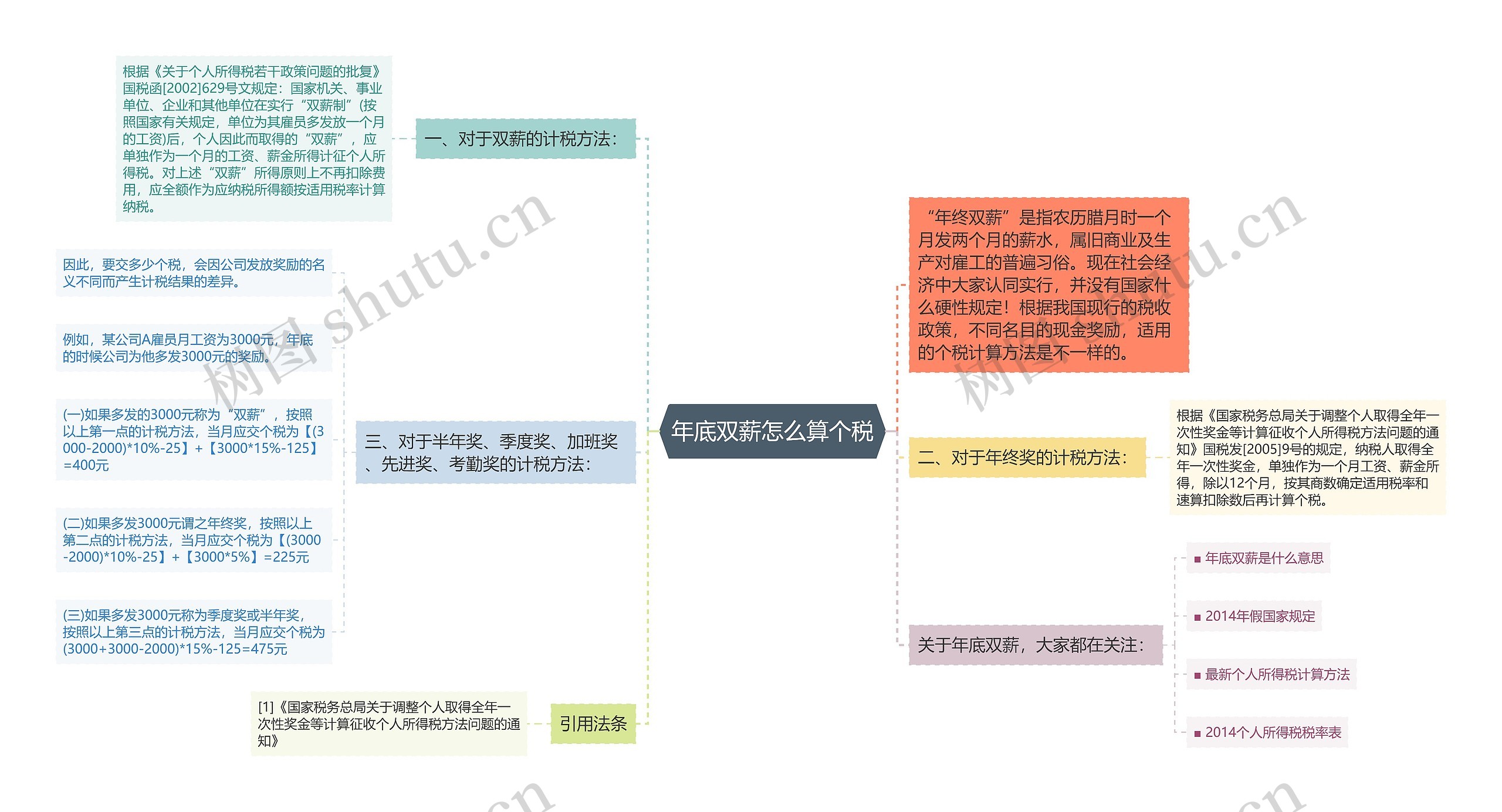 年底双薪怎么算个税思维导图