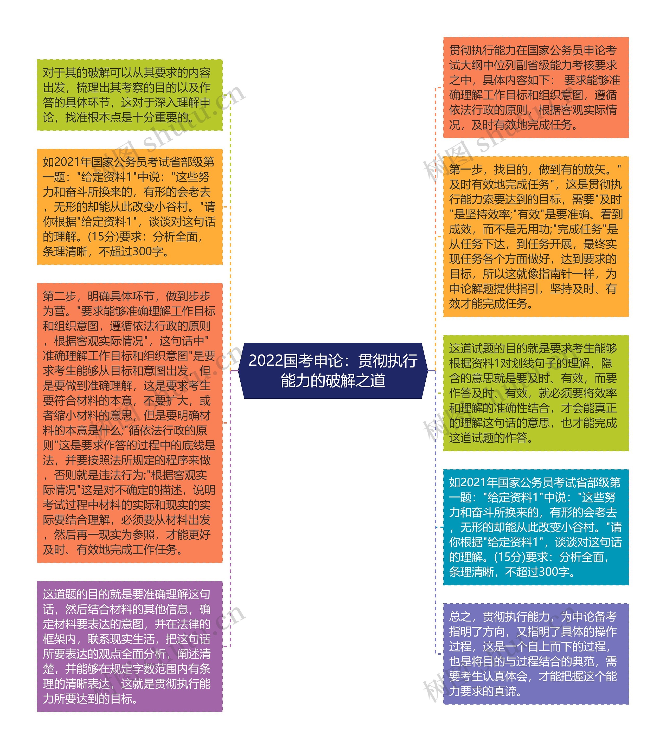 2022国考申论：贯彻执行能力的破解之道思维导图