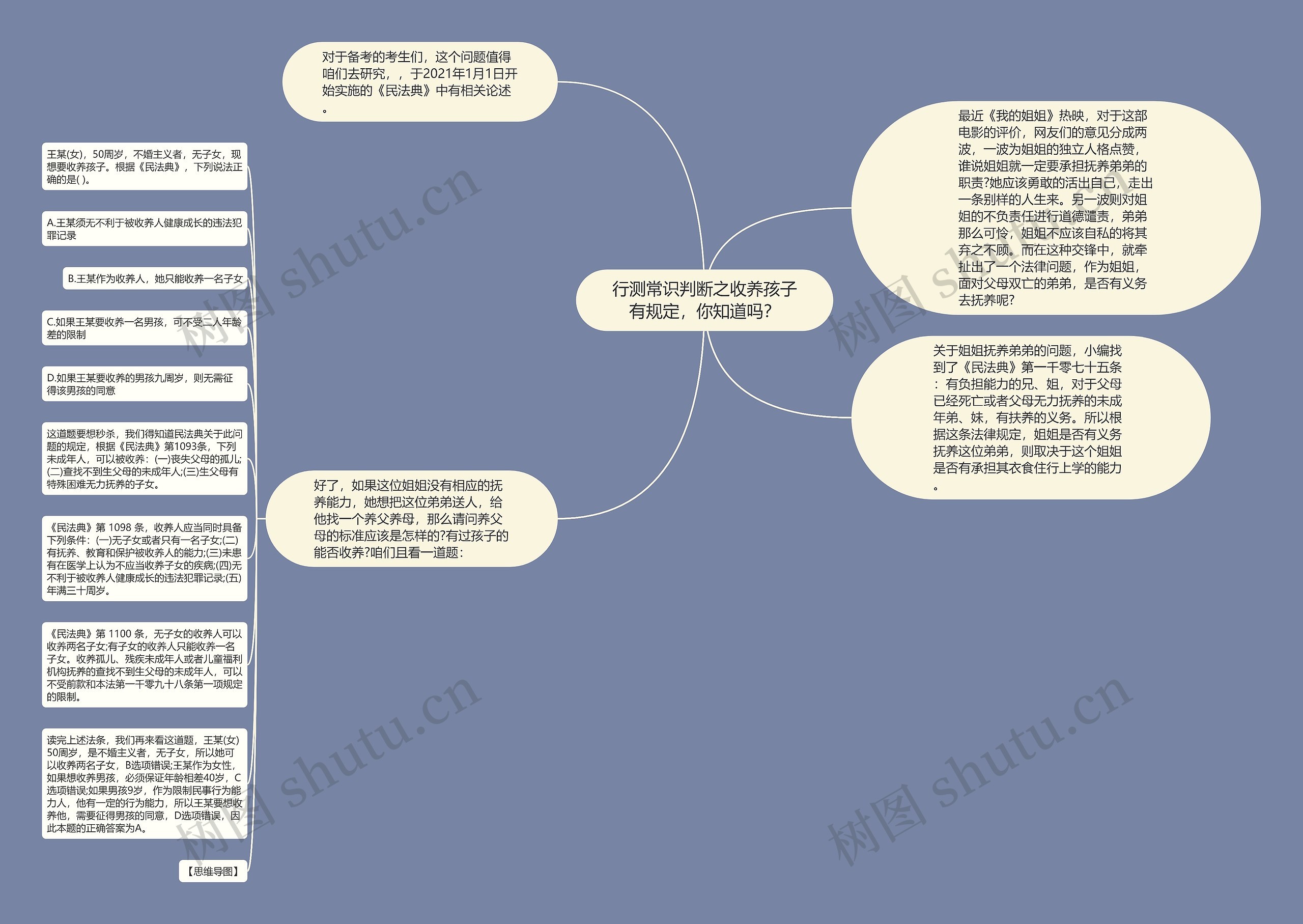 行测常识判断之收养孩子有规定，你知道吗？思维导图