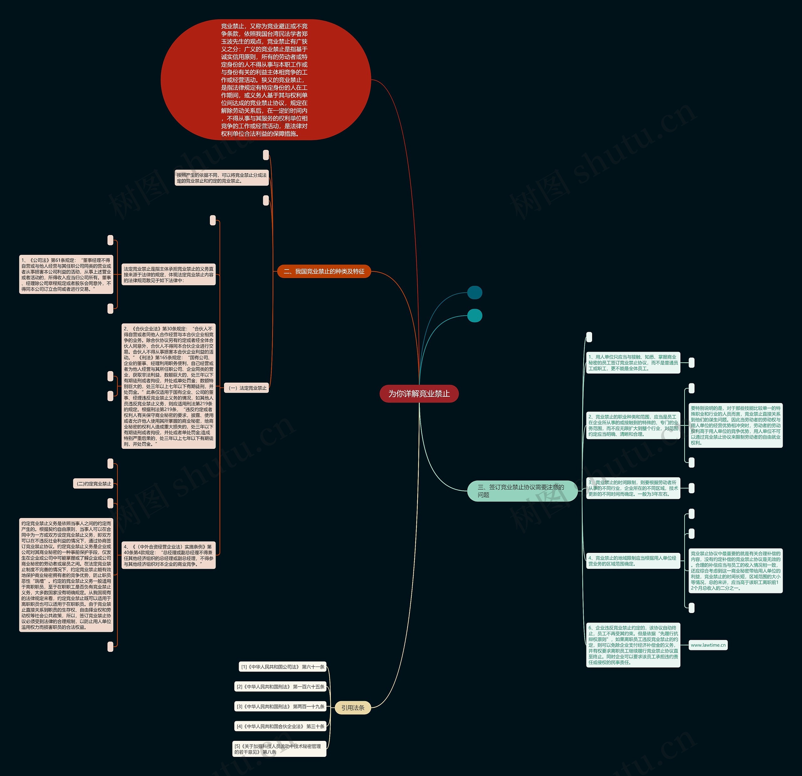 为你详解竞业禁止思维导图