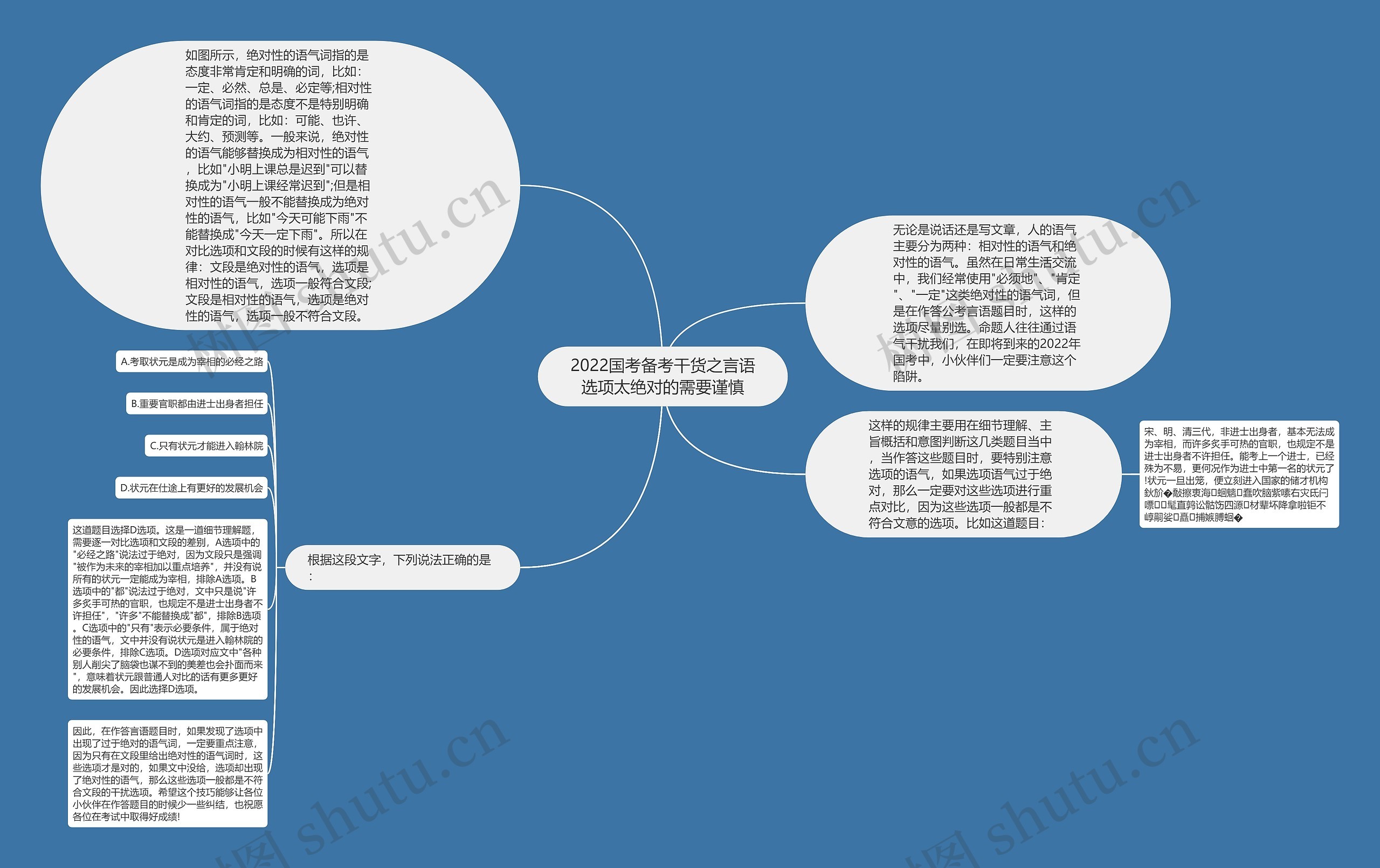 2022国考备考干货之言语选项太绝对的需要谨慎思维导图