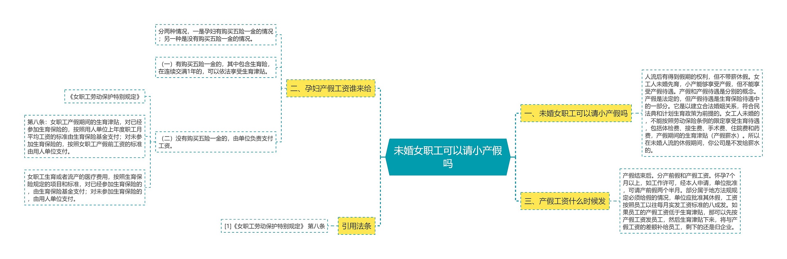 未婚女职工可以请小产假吗思维导图