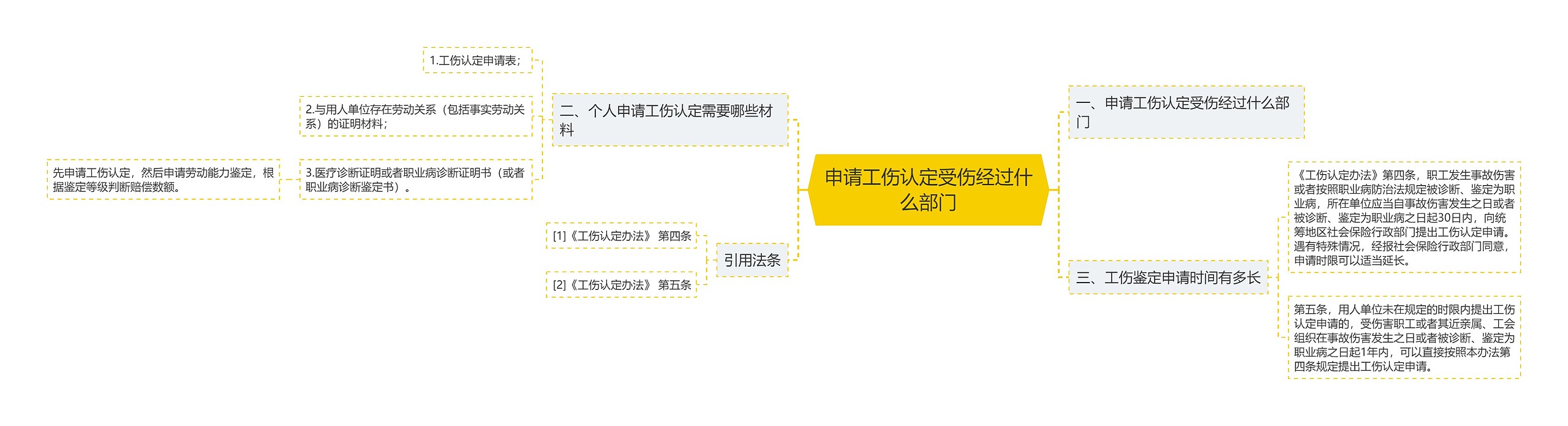 申请工伤认定受伤经过什么部门思维导图