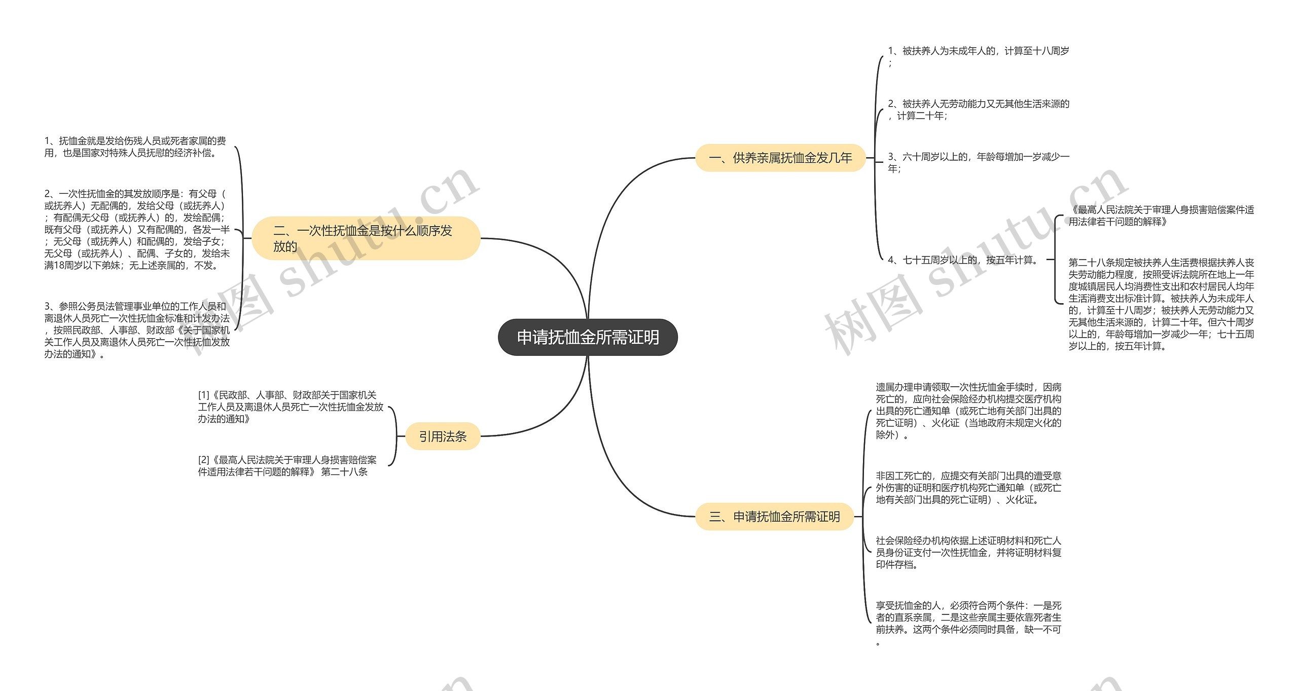 申请抚恤金所需证明