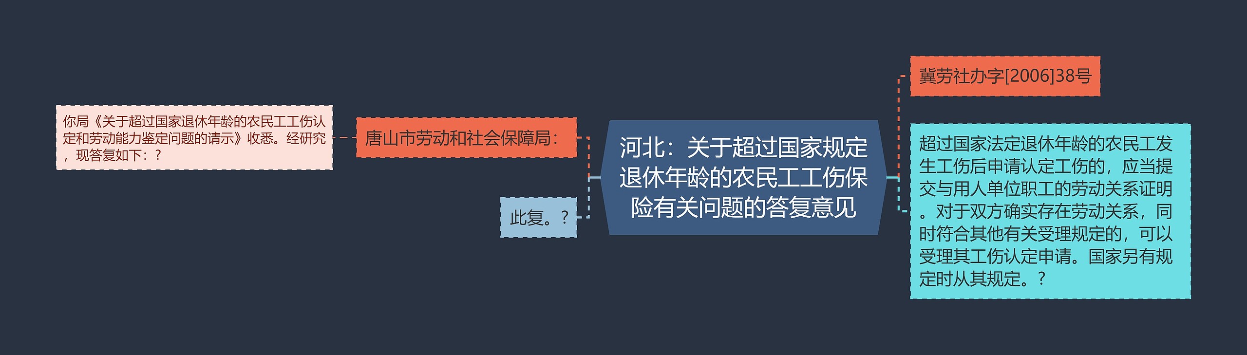 河北：关于超过国家规定退休年龄的农民工工伤保险有关问题的答复意见思维导图