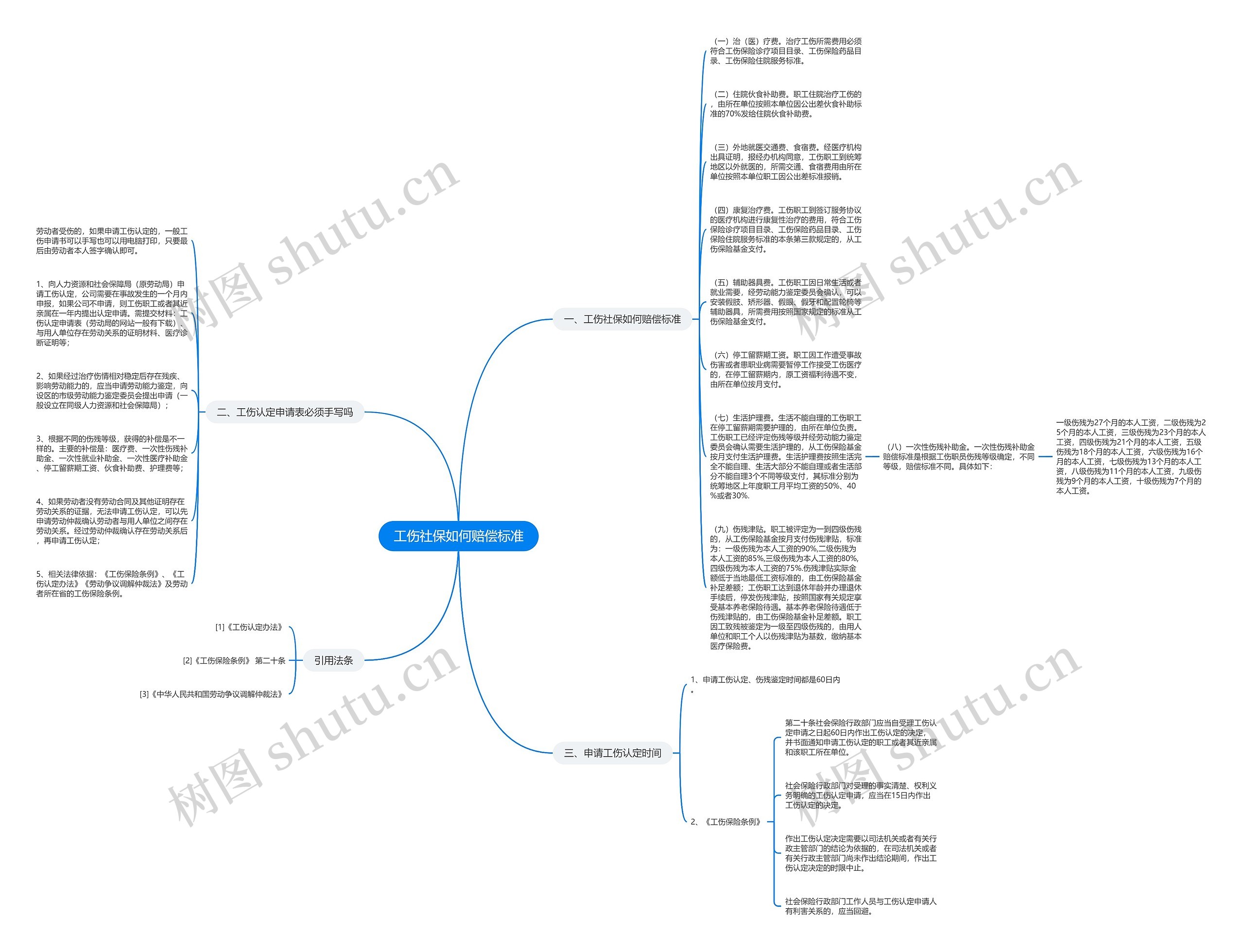 工伤社保如何赔偿标准思维导图