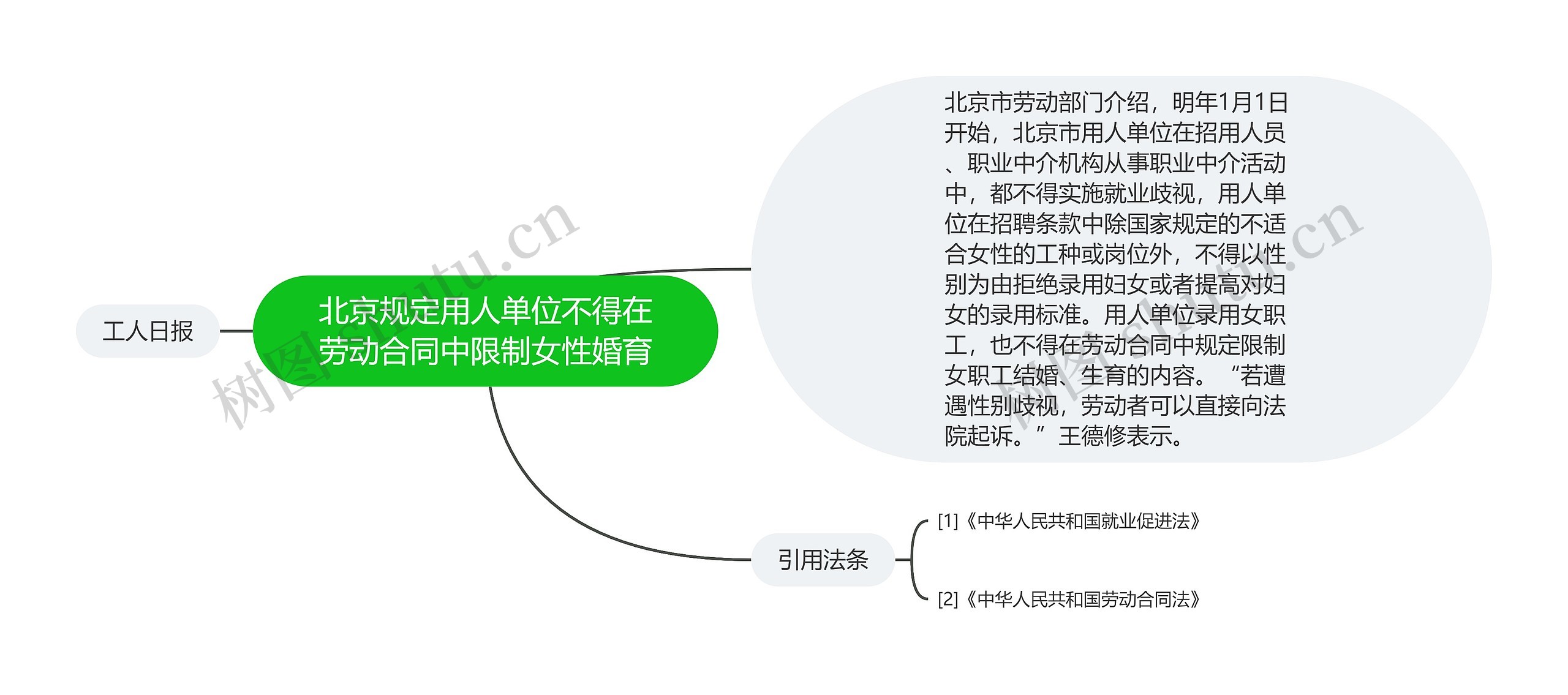 北京规定用人单位不得在劳动合同中限制女性婚育思维导图