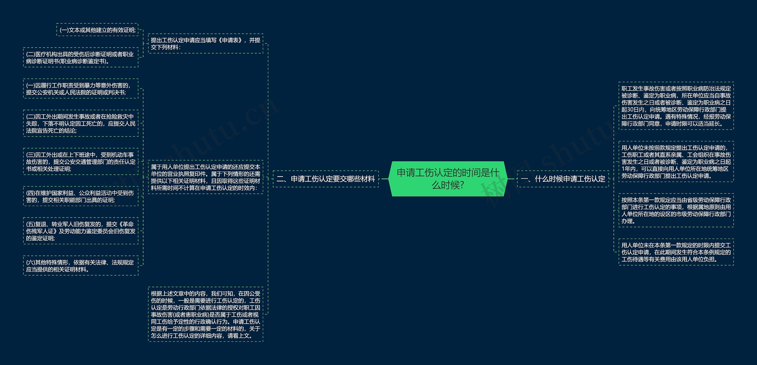 申请工伤认定的时间是什么时候?思维导图