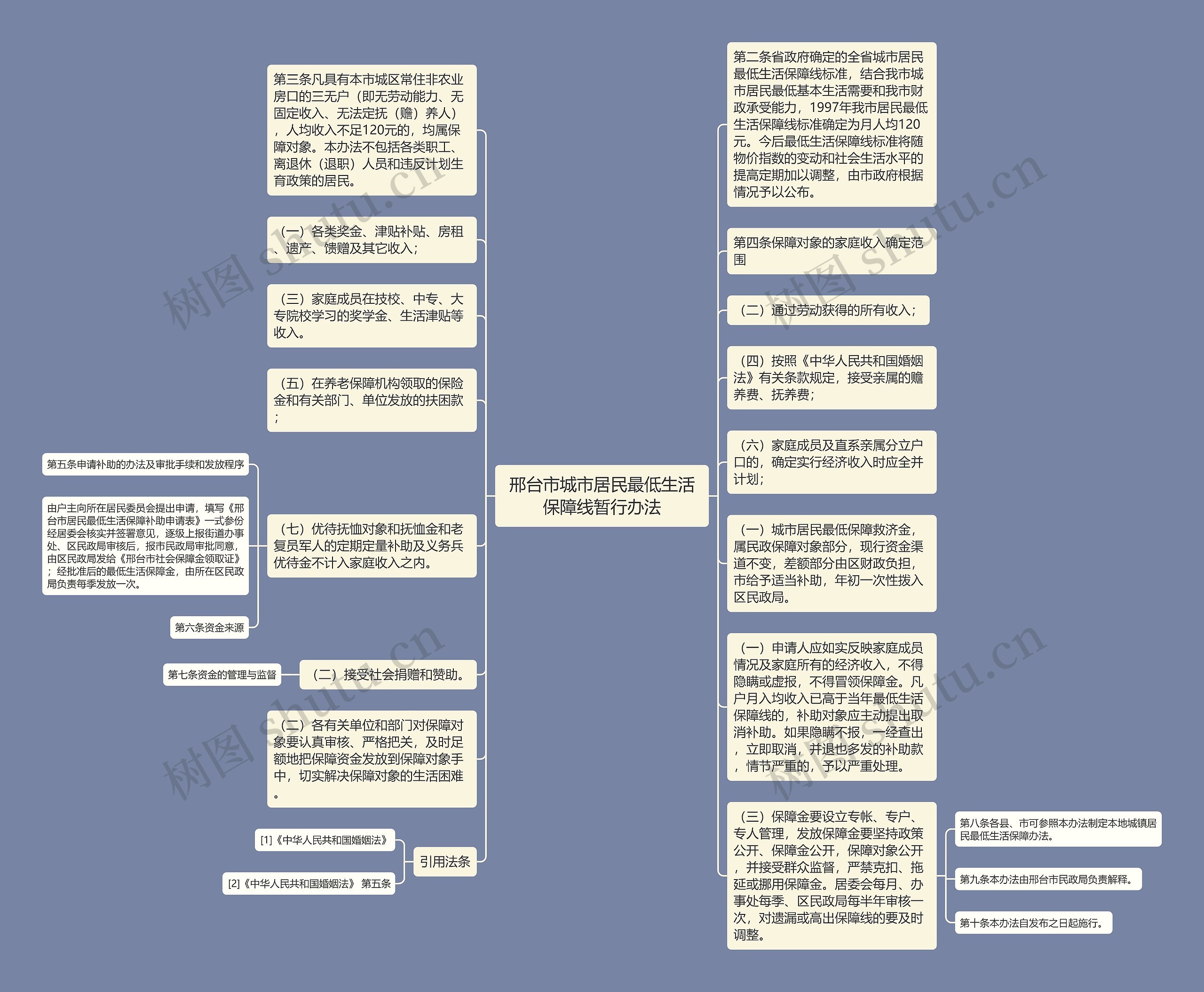 邢台市城市居民最低生活保障线暂行办法思维导图