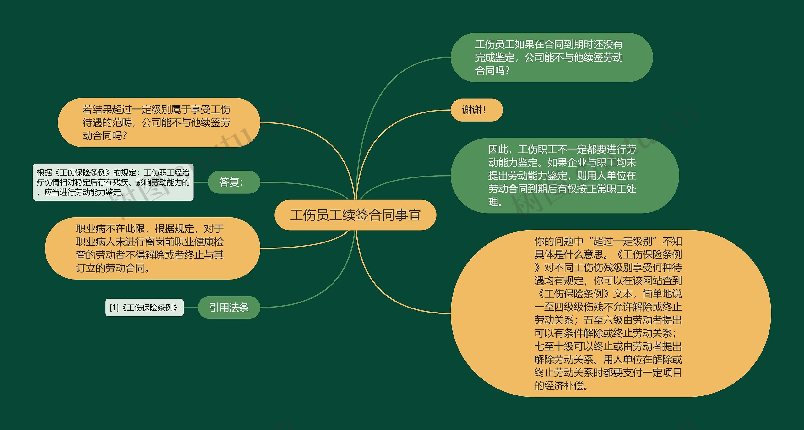 工伤员工续签合同事宜