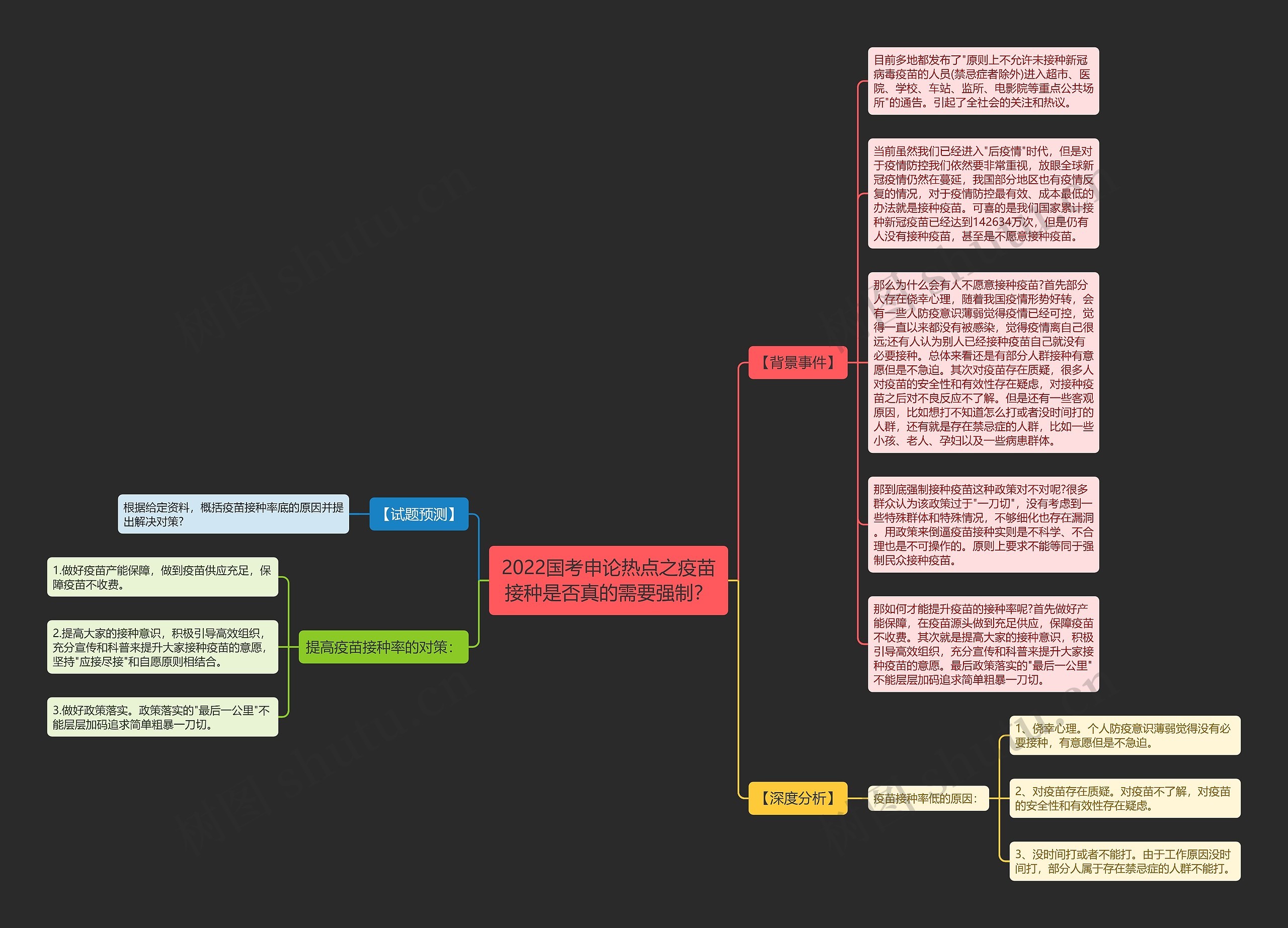 2022国考申论热点之疫苗接种是否真的需要强制？思维导图