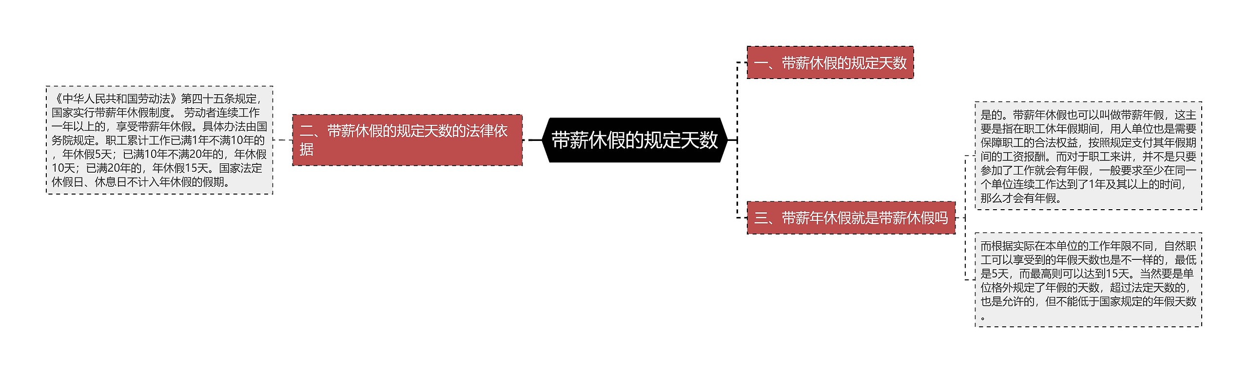 带薪休假的规定天数思维导图