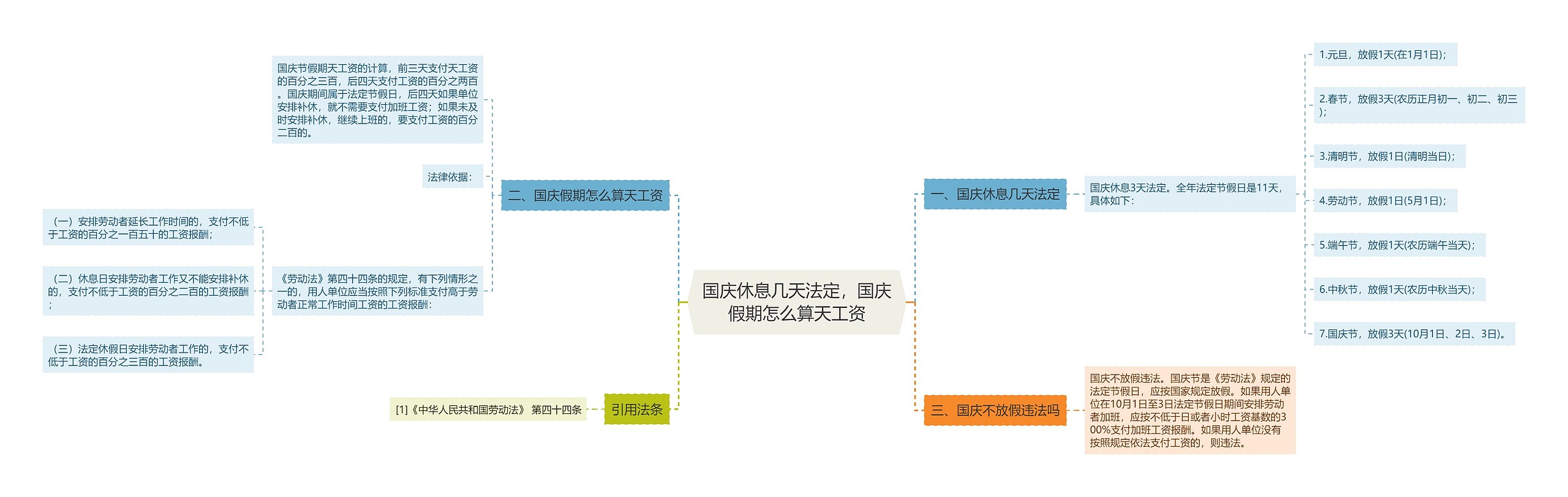 国庆休息几天法定，国庆假期怎么算天工资