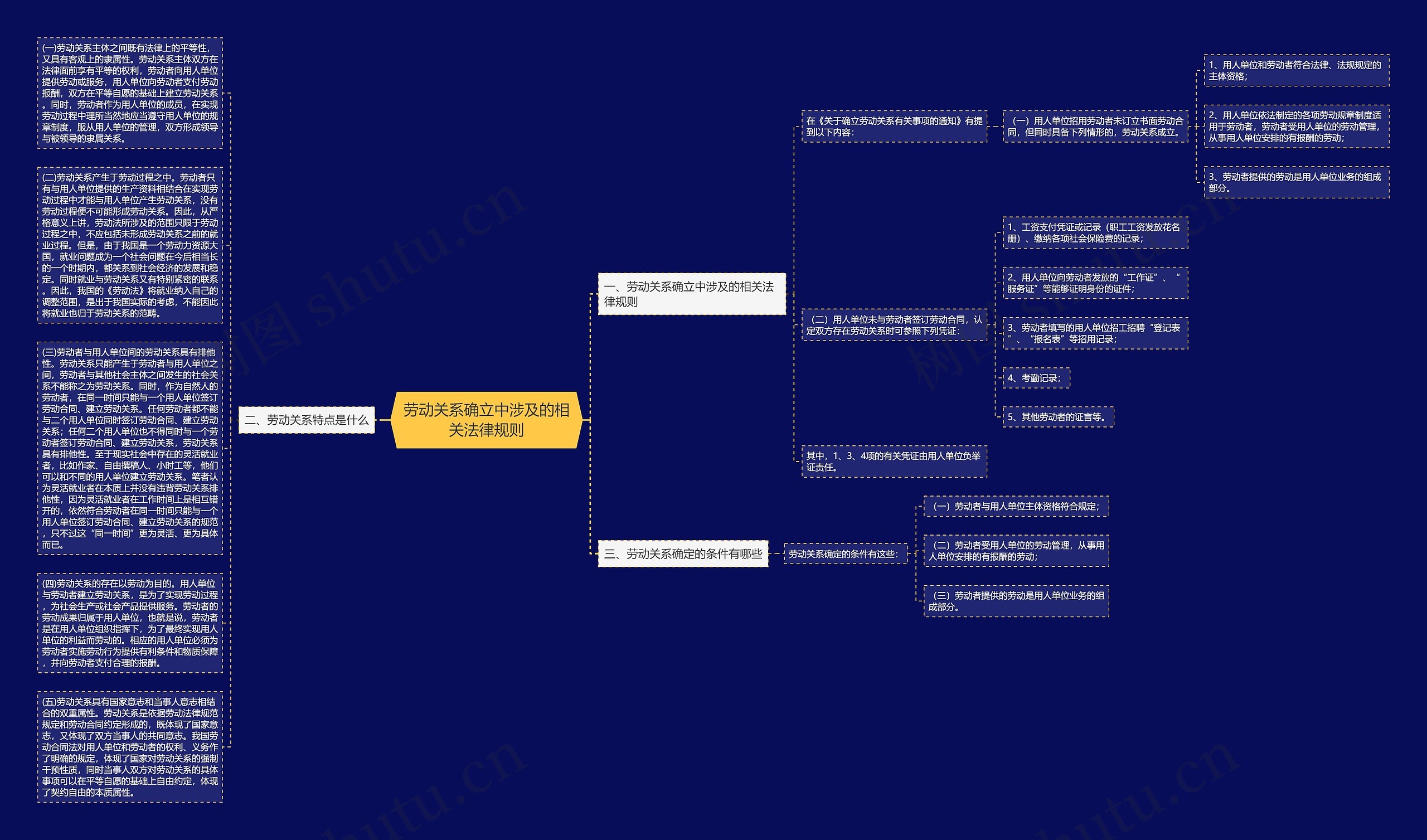 劳动关系确立中涉及的相关法律规则思维导图