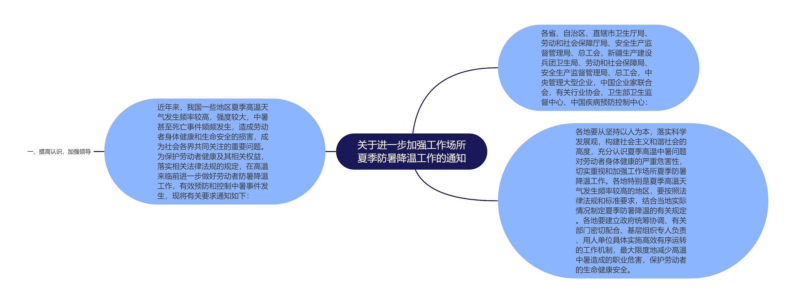 关于进一步加强工作场所夏季防暑降温工作的通知思维导图