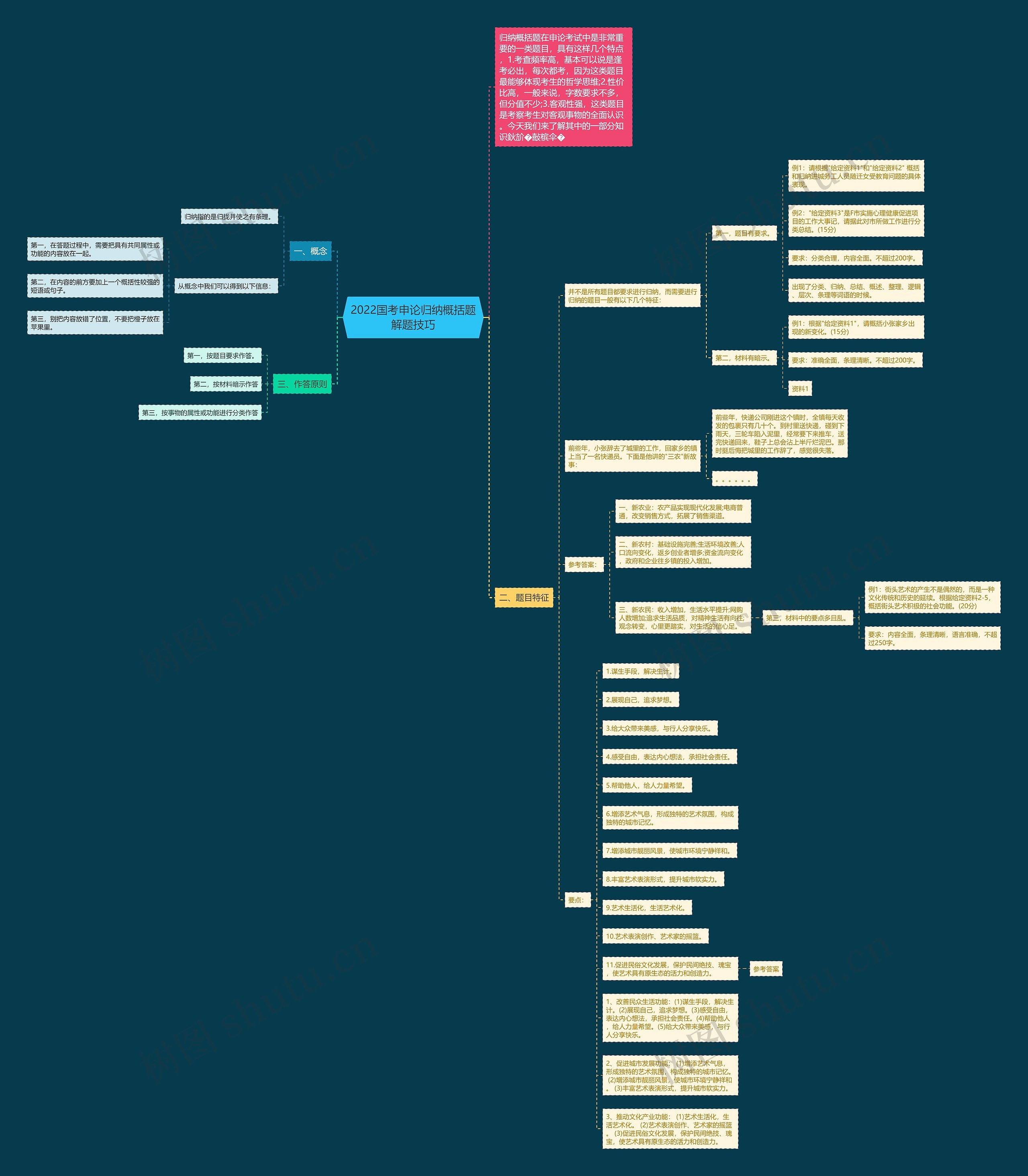 2022国考申论归纳概括题解题技巧思维导图
