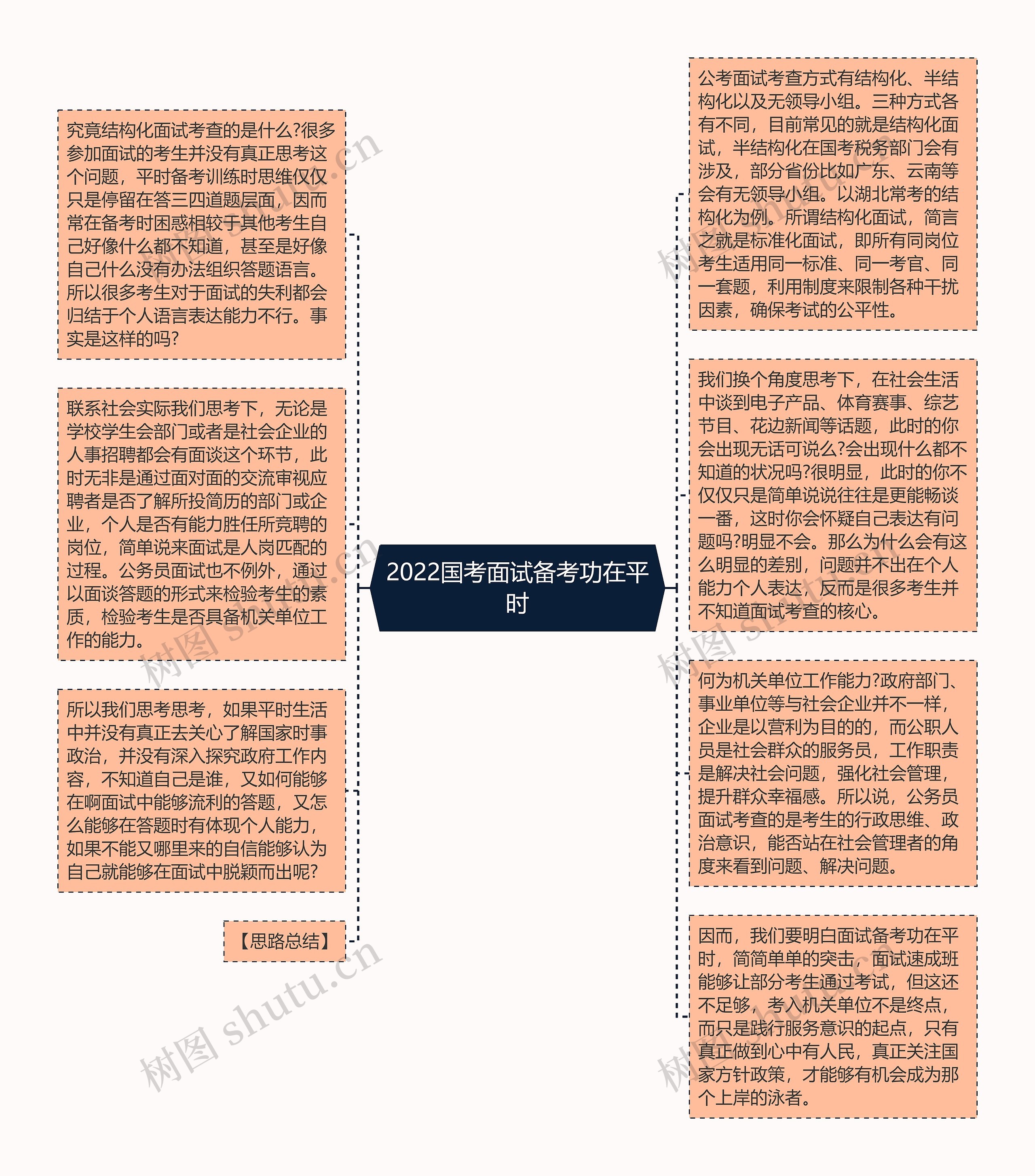 2022国考面试备考功在平时思维导图