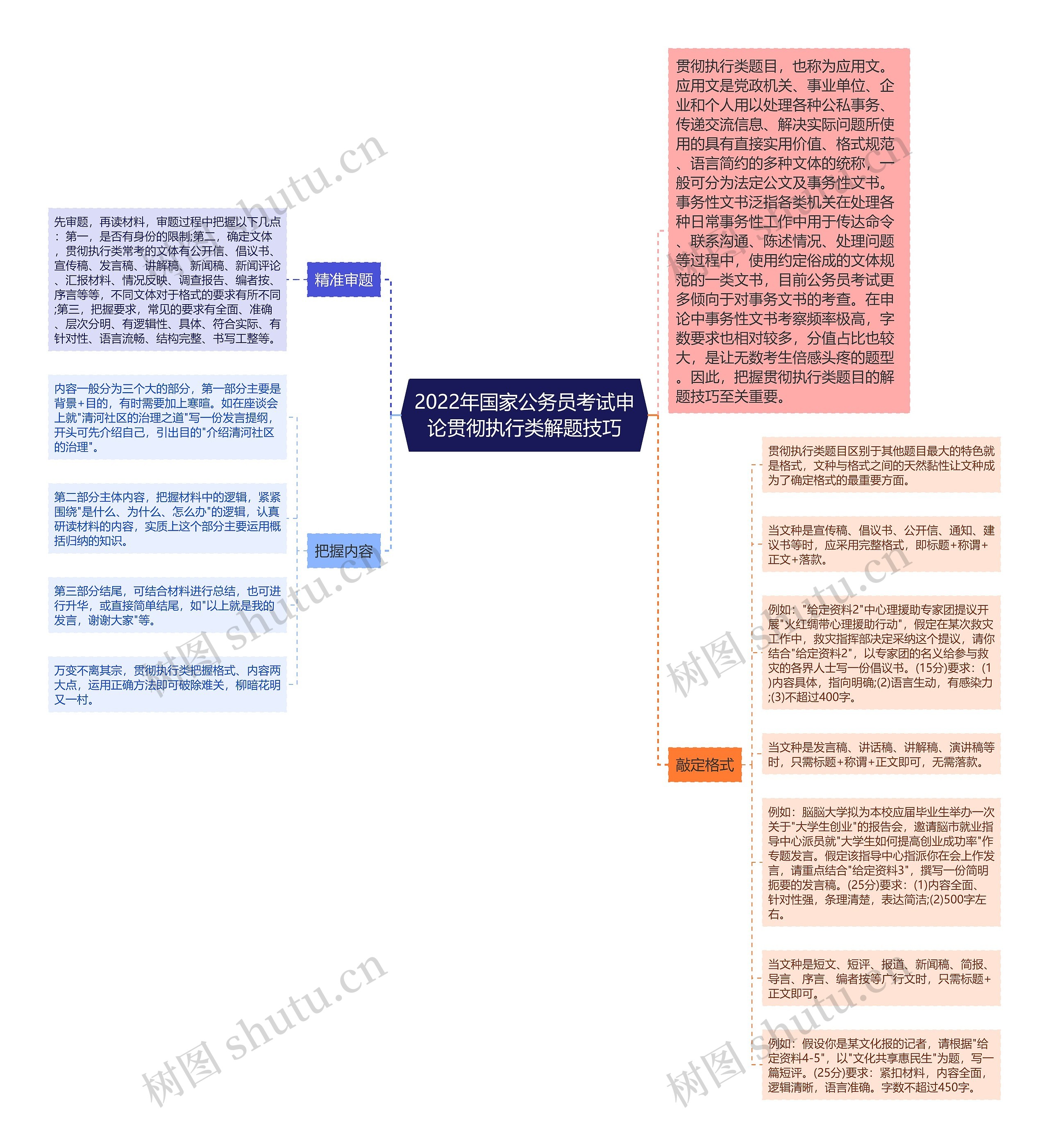 2022年国家公务员考试申论贯彻执行类解题技巧思维导图