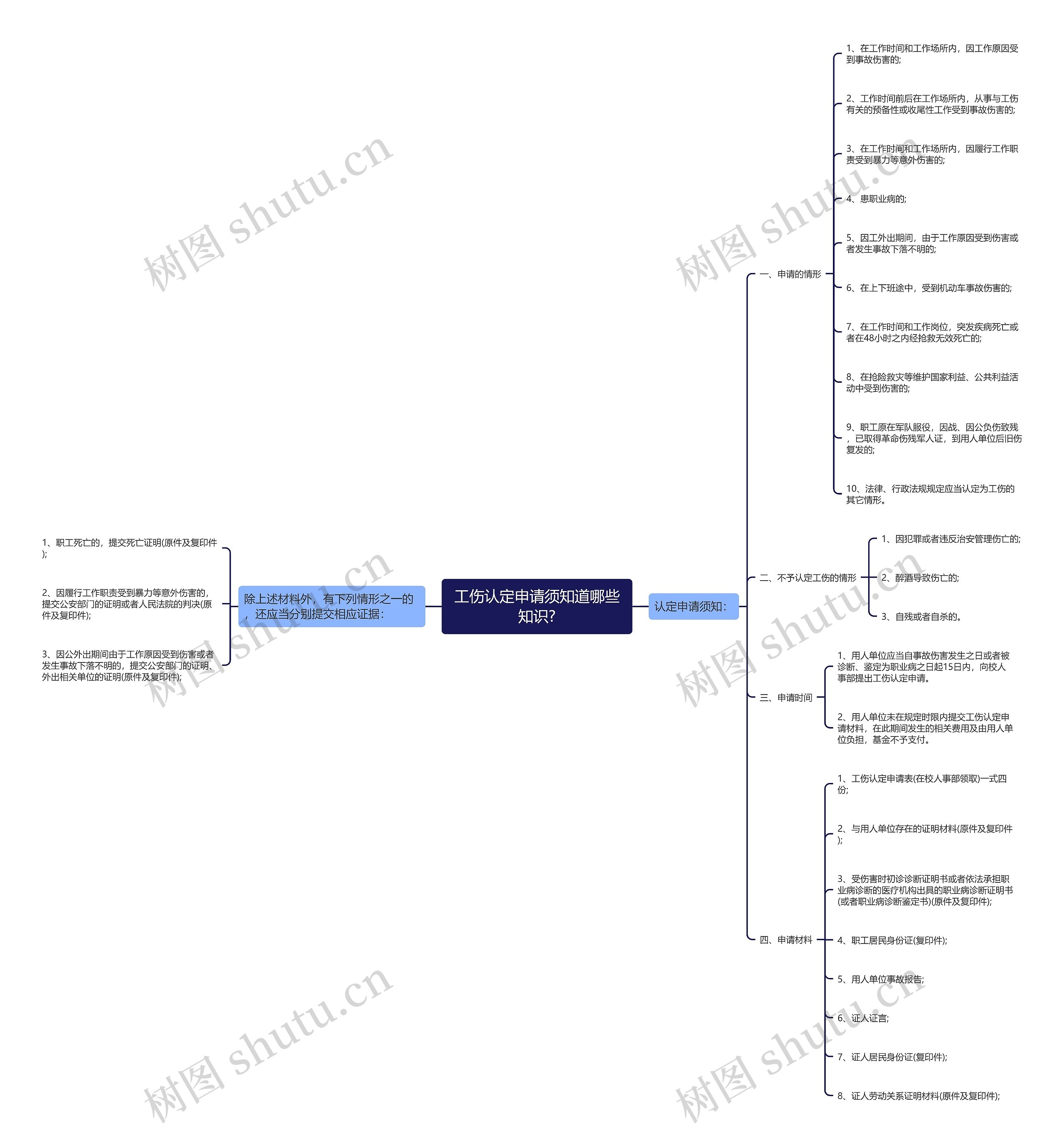 工伤认定申请须知道哪些知识?思维导图