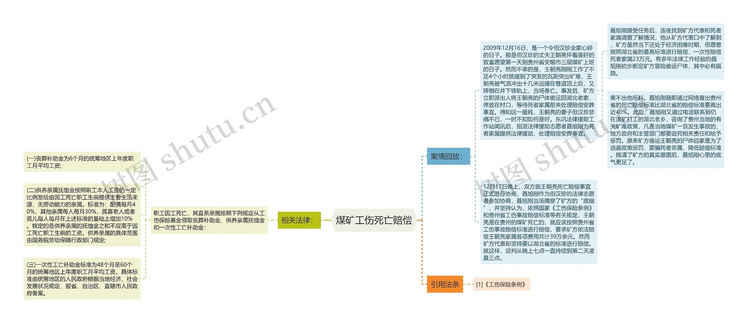 煤矿工伤死亡赔偿思维导图